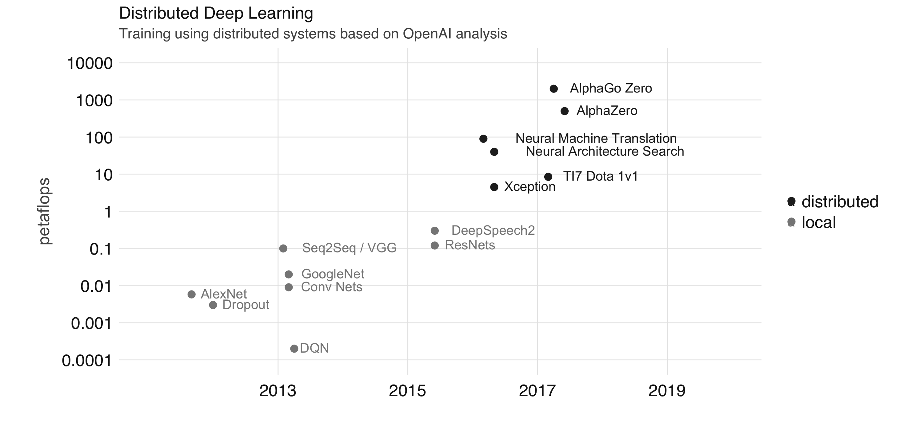 Training using distributed systems based on OpenAI analysis