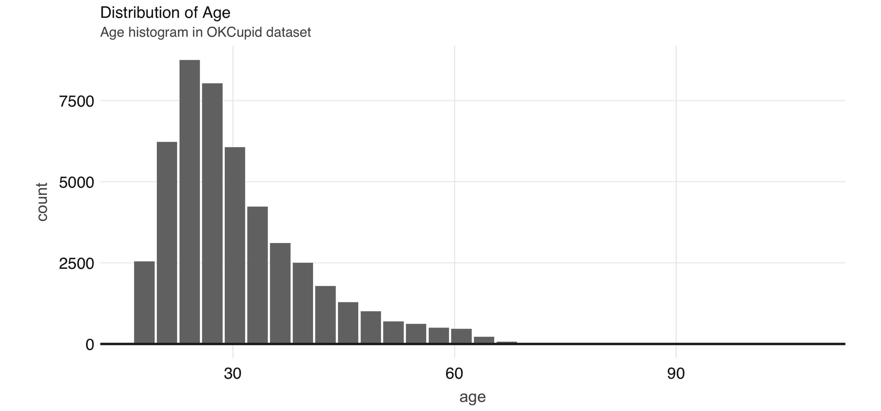 Distribution of age