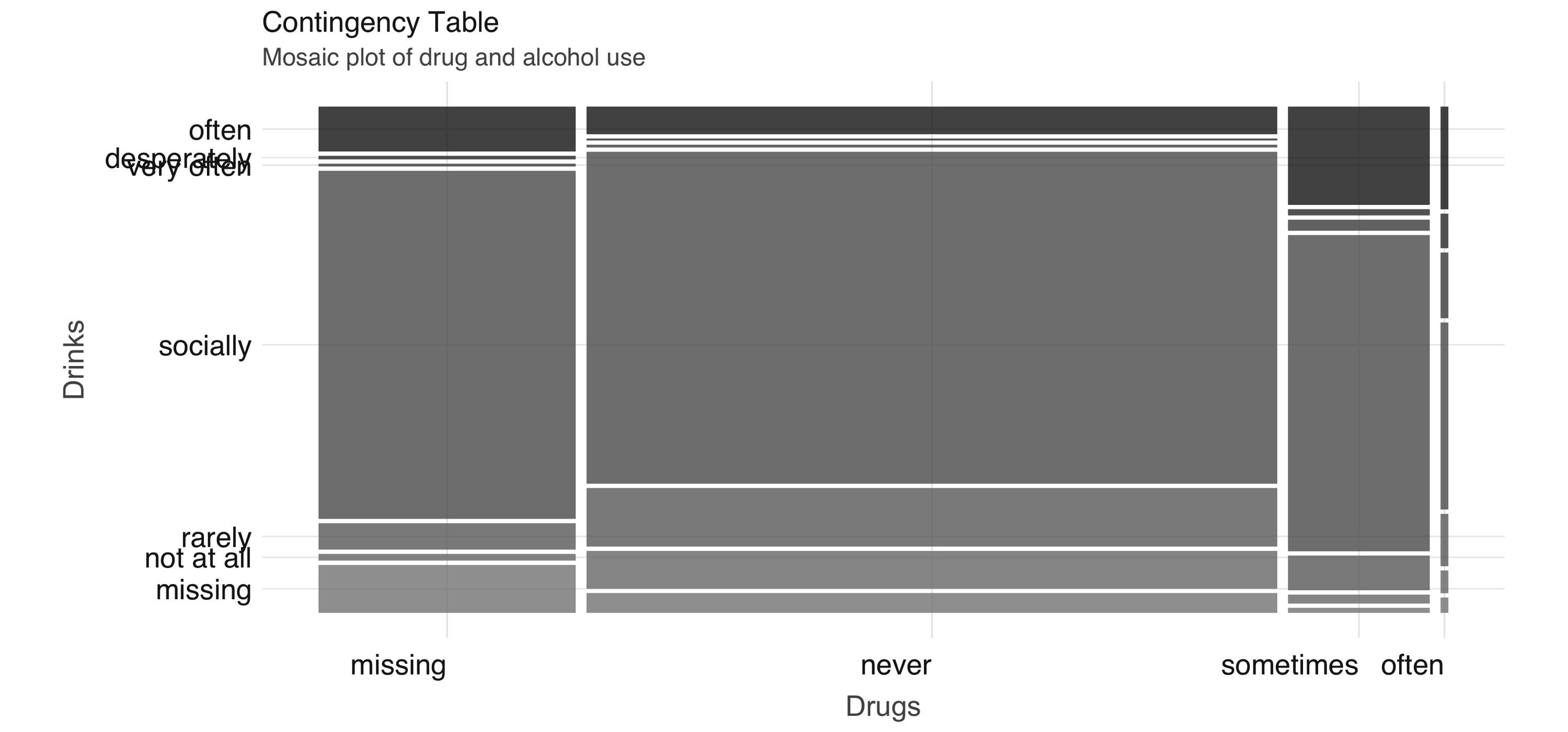 Mosaic plot of drug and alcohol use