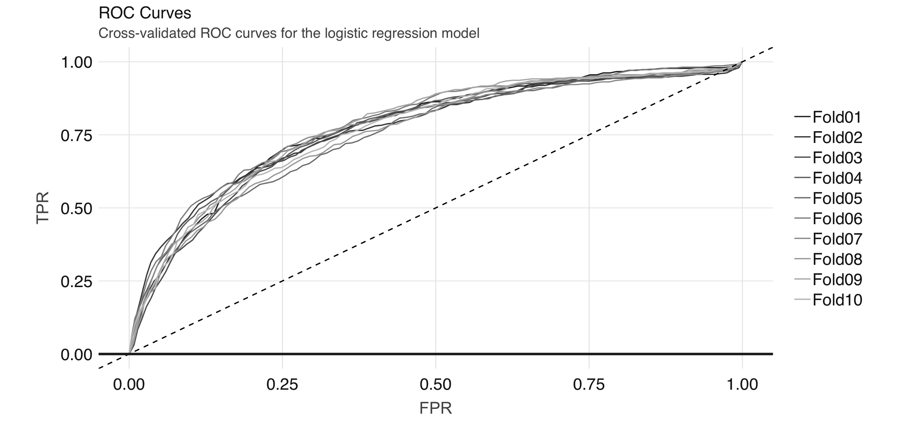 Cross-validated ROC curves for the logistic regression model