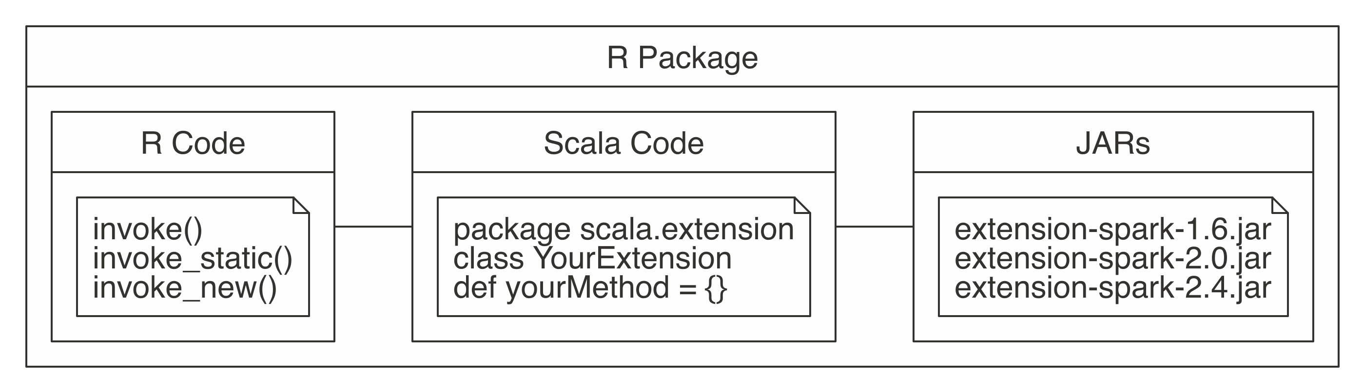 R package structure when using Scala code