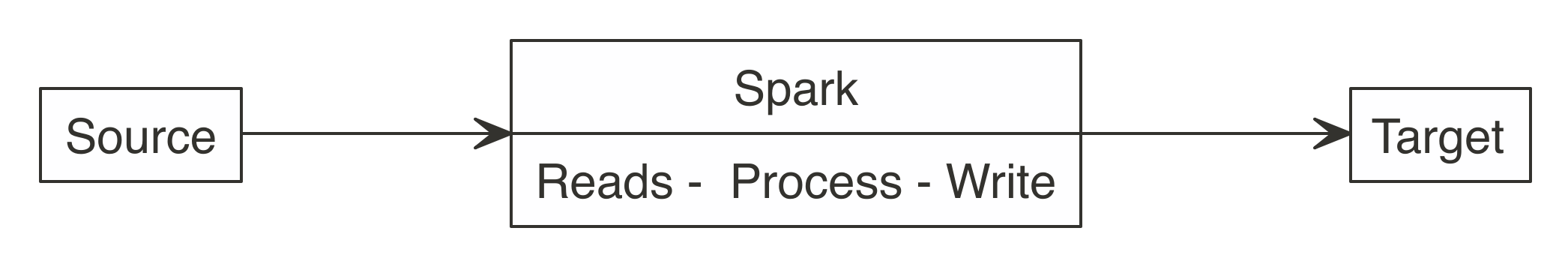 Correct use of Spark when writing large datasets