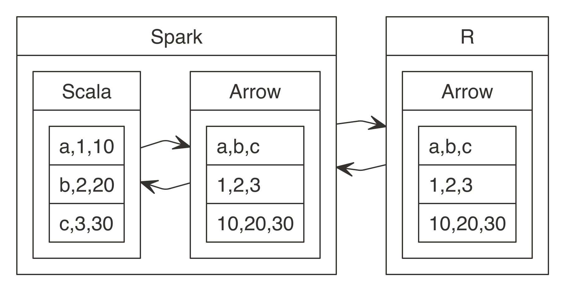 Data transformation between Spark and R using Apache Arrow
