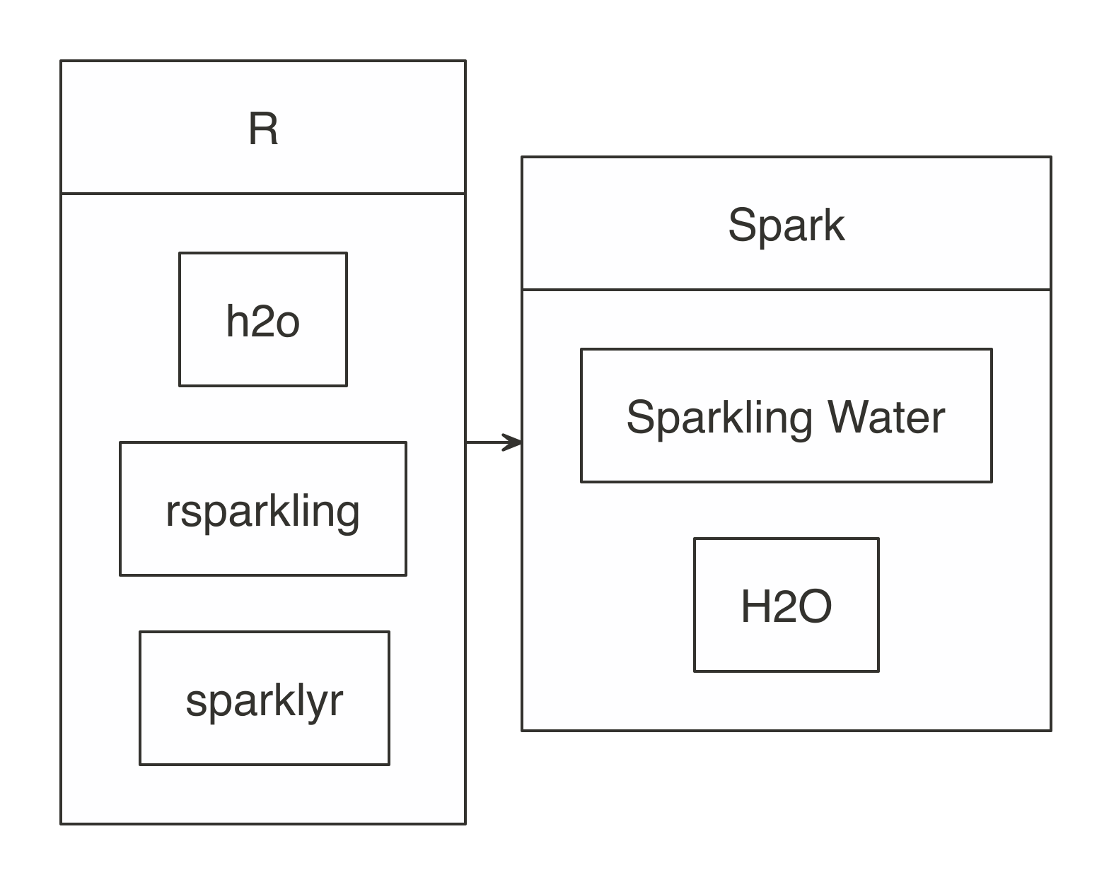 H2O components with Spark and R