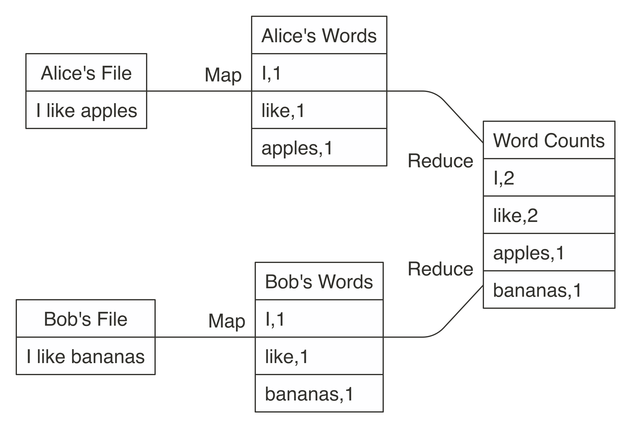 MapReduce example counting words across files