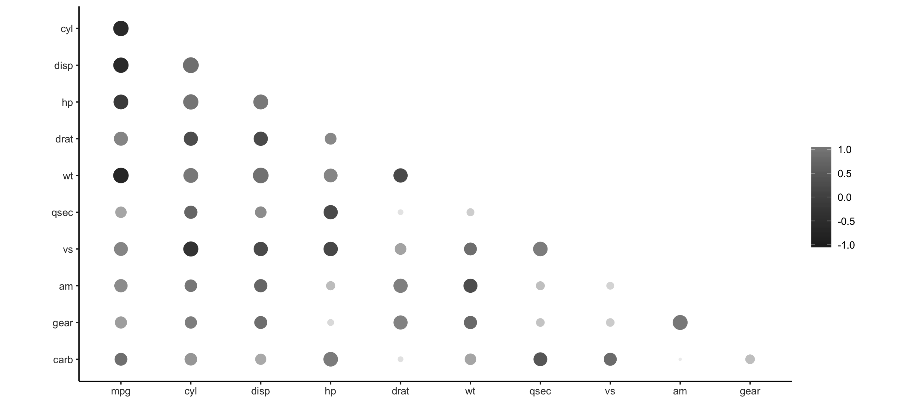 Using rplot() to visualize correlations