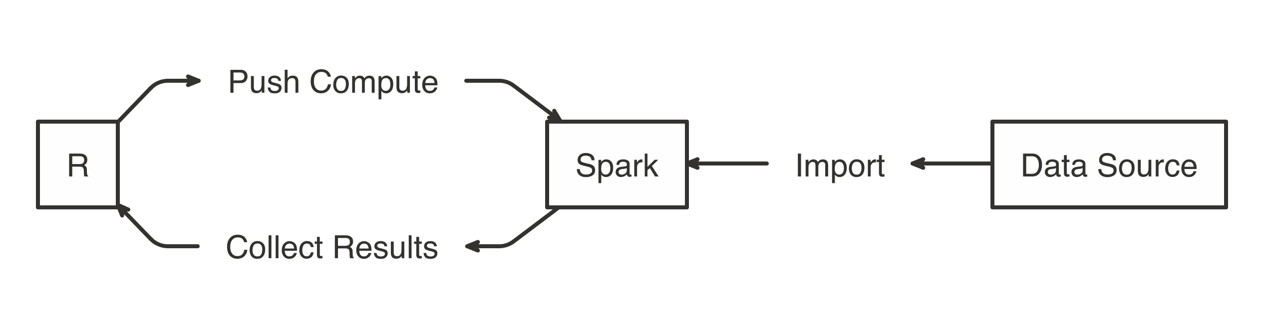 Import Data to Spark not R||analysis-access