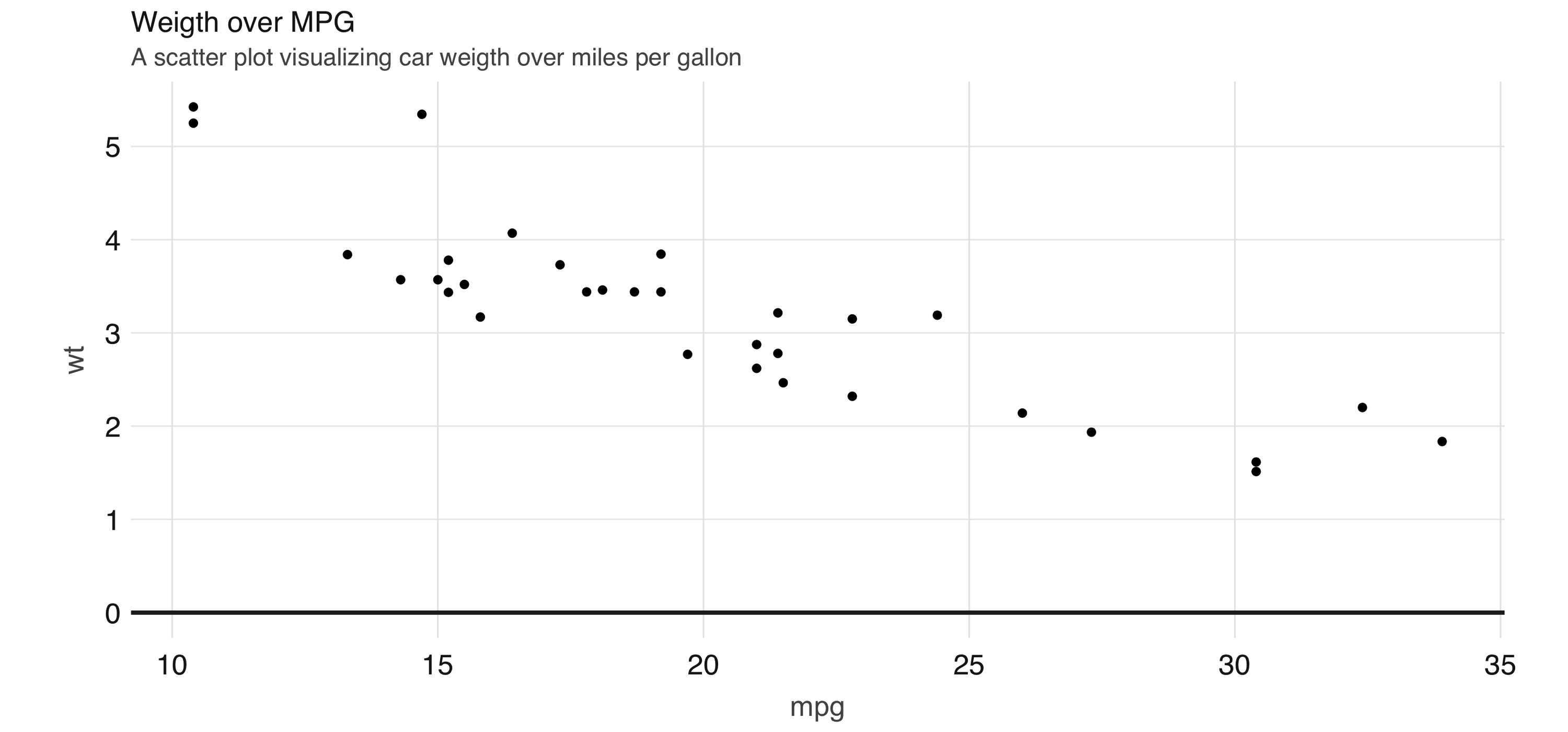Scatter plot example in Spark