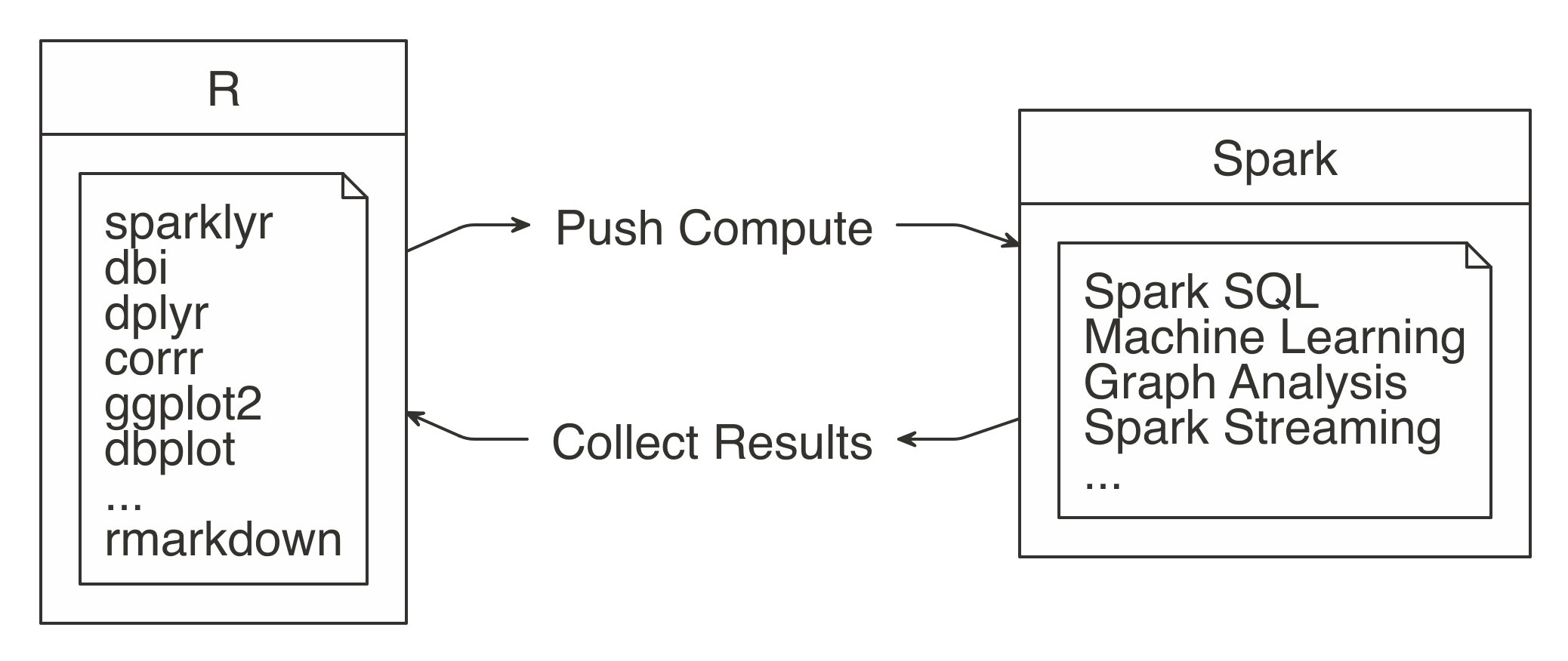 Spark computes while R collects results||analysis-approach