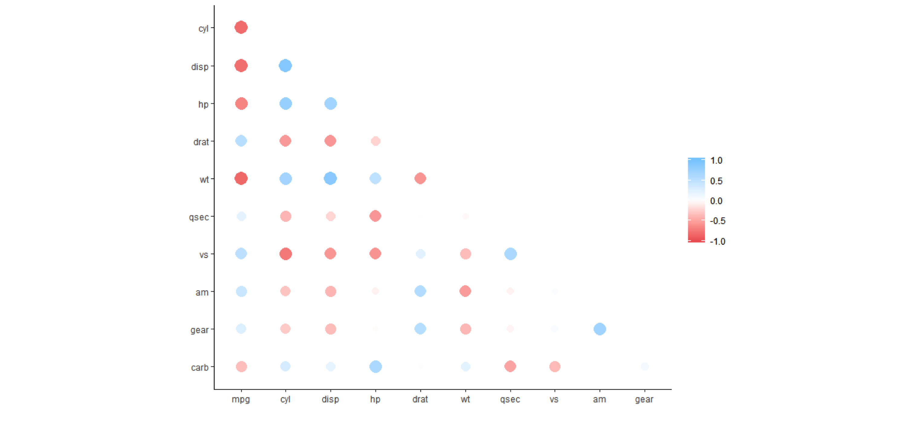 Using rplot() to visualize correlations