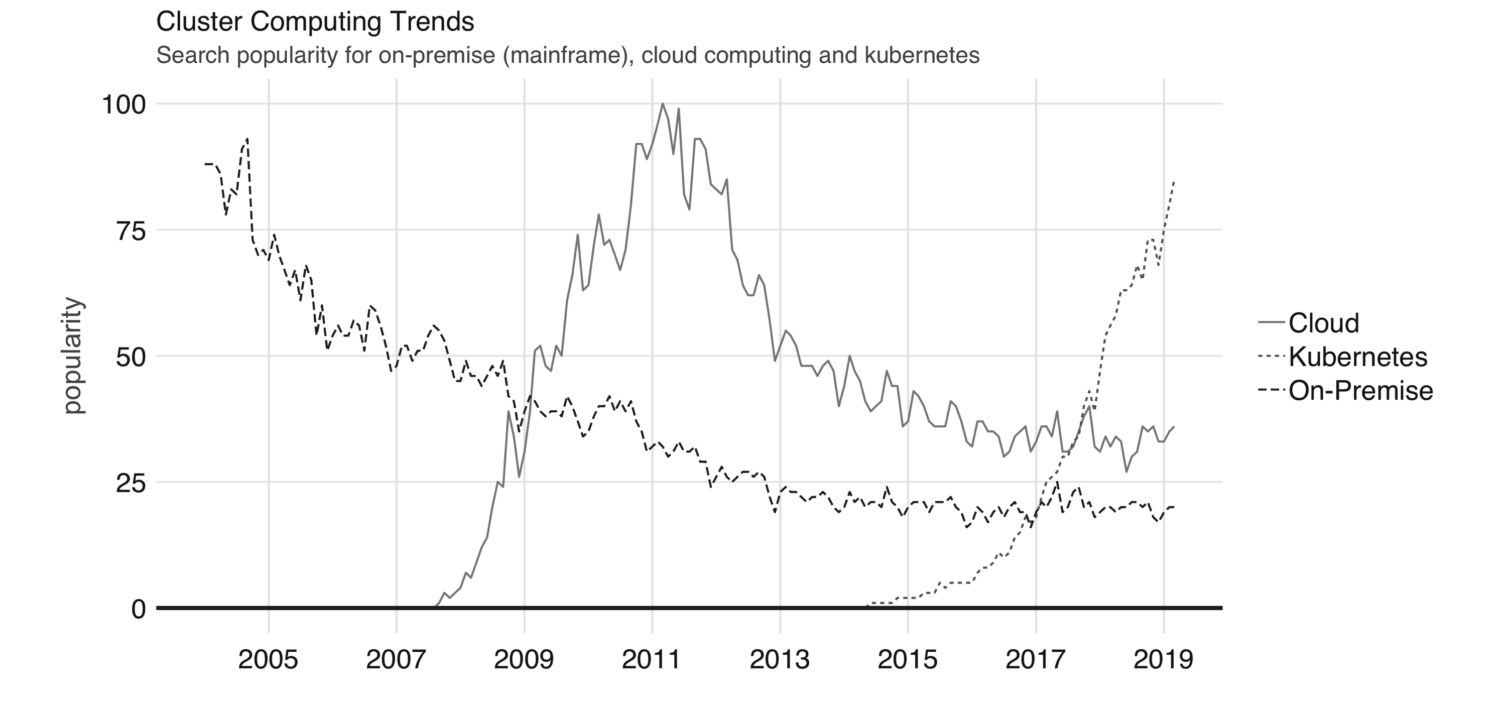 Google trends for on-premises (mainframe), cloud computing, and Kubernetes
