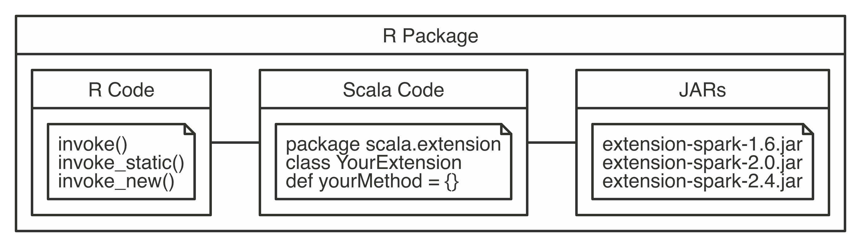R package structure when using Scala code||contributing-scala-code
