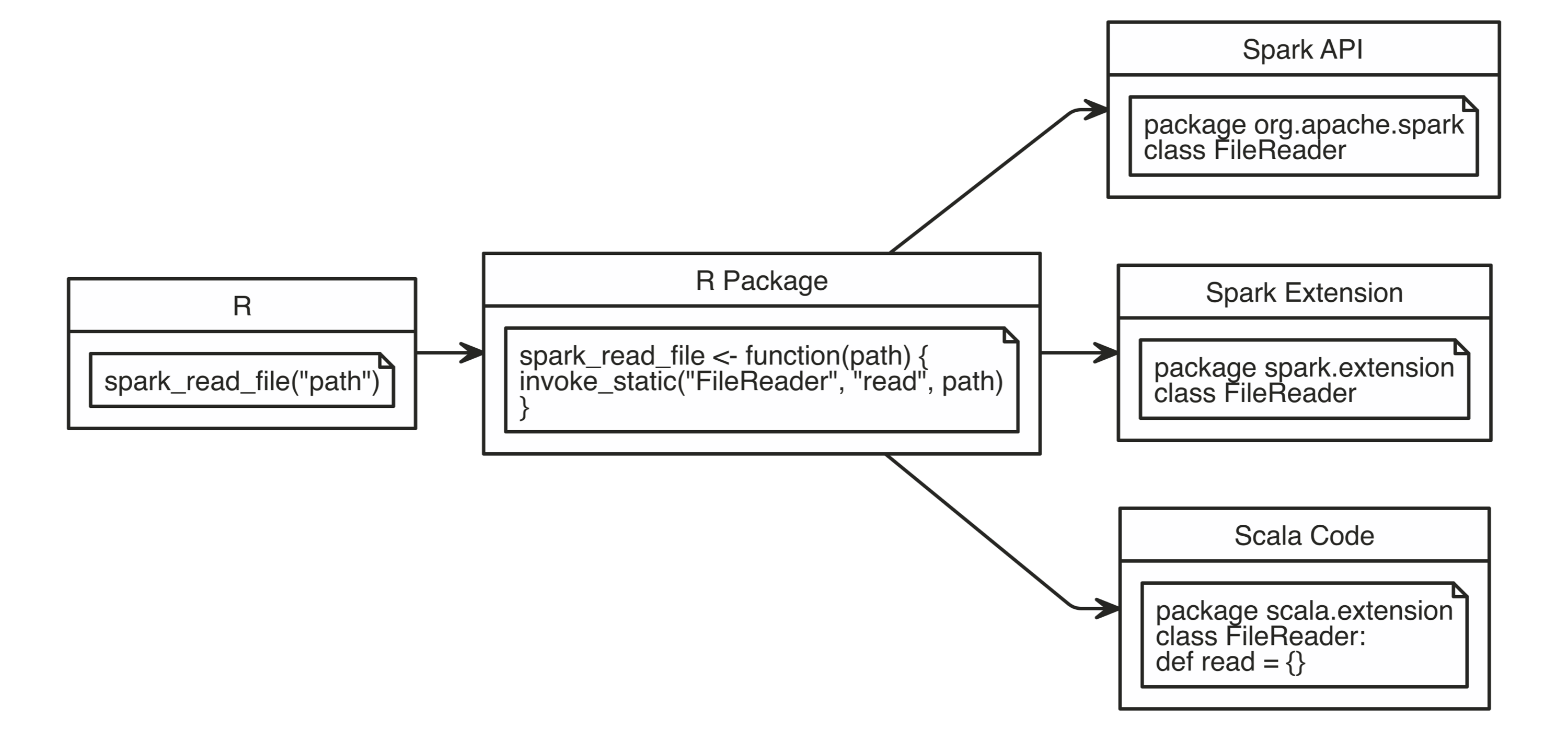 Extending Spark using the Spark API, Spark extensions or Scala code||contributing-types-of-extensions
