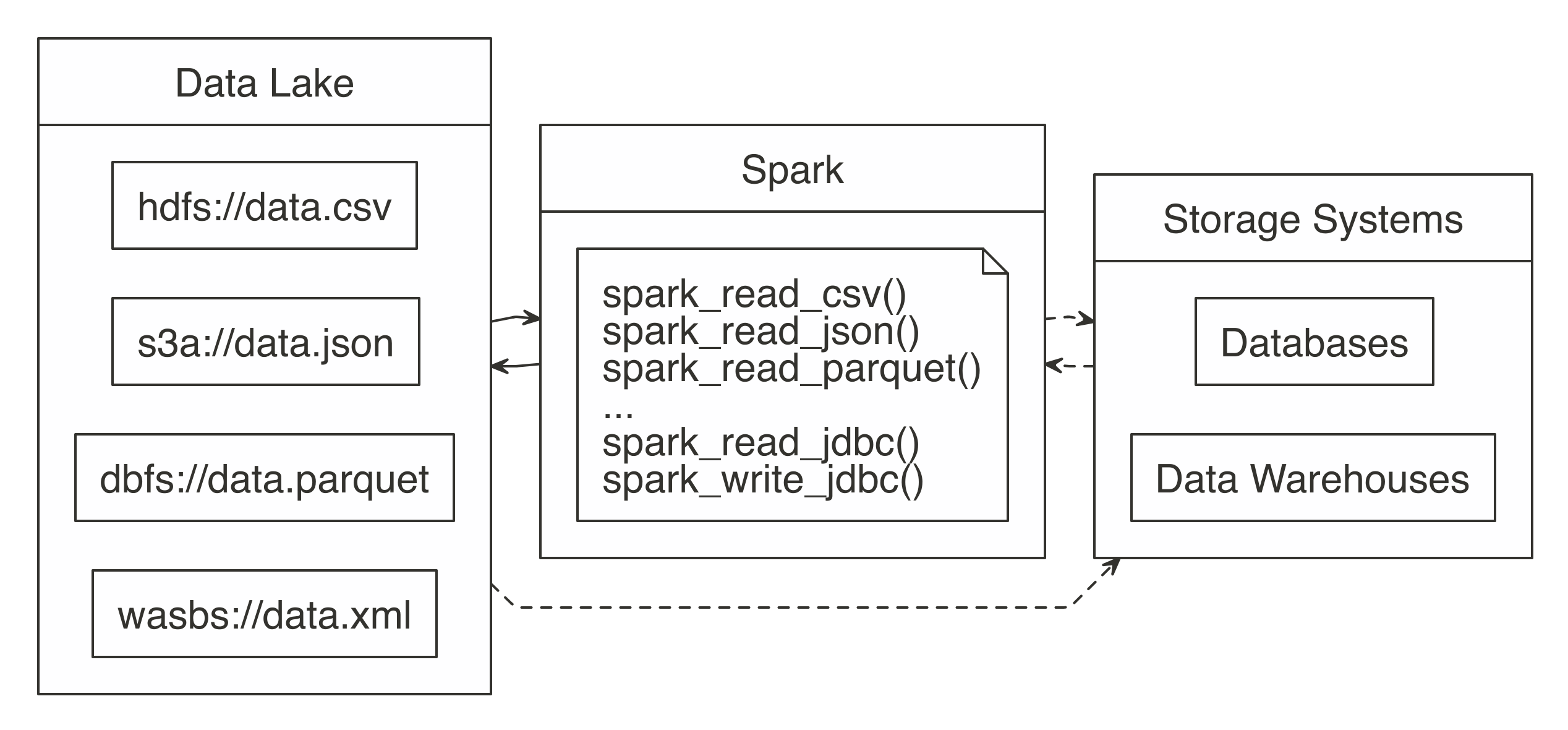 Spark processing raw data from a data lakes, databases and data warehouses||data-data-lake