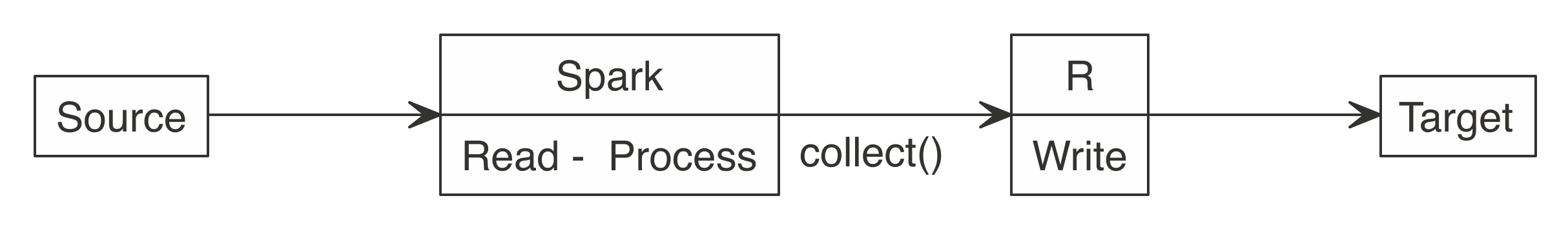 Incorrect use of Spark when writing large datasets||data-avoid-approach