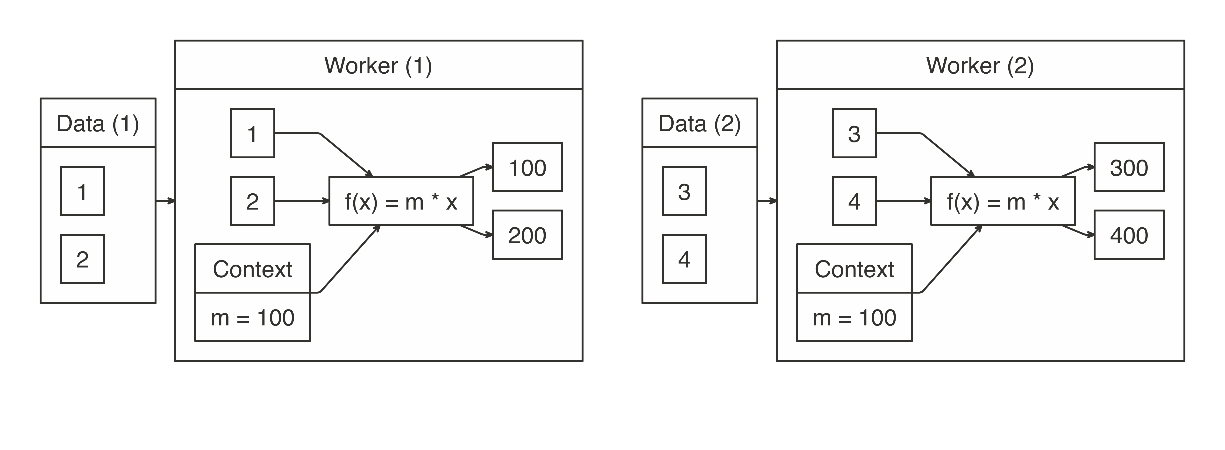 Map Operation when Multiplying with Context||distributed-times-context