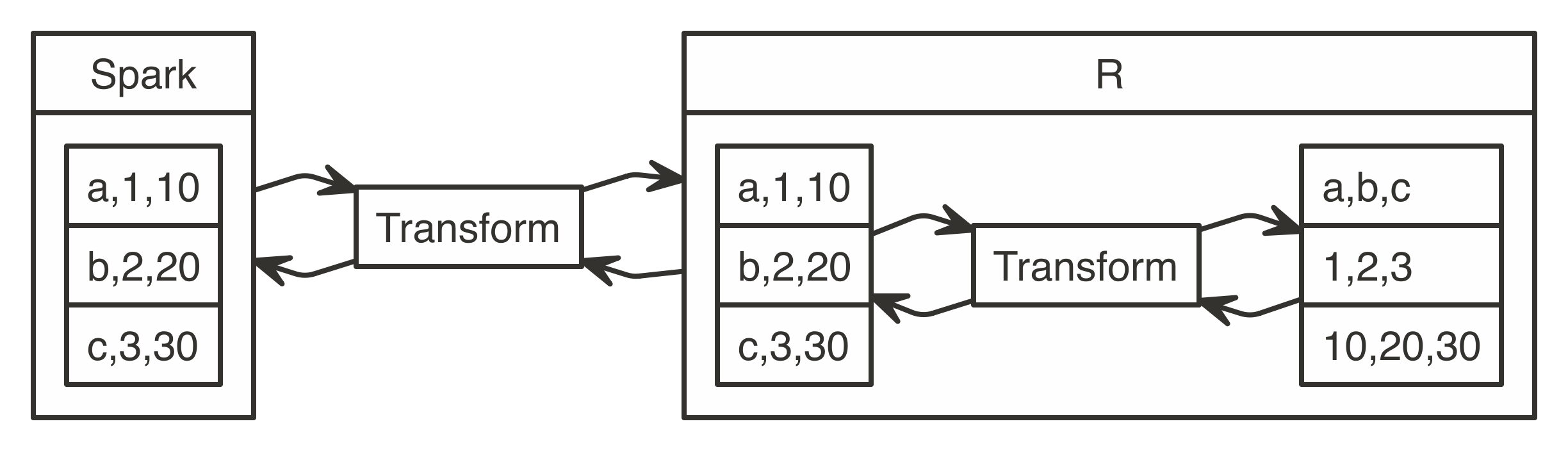 Data Transformation between Spark and R||distributed-r-transformation