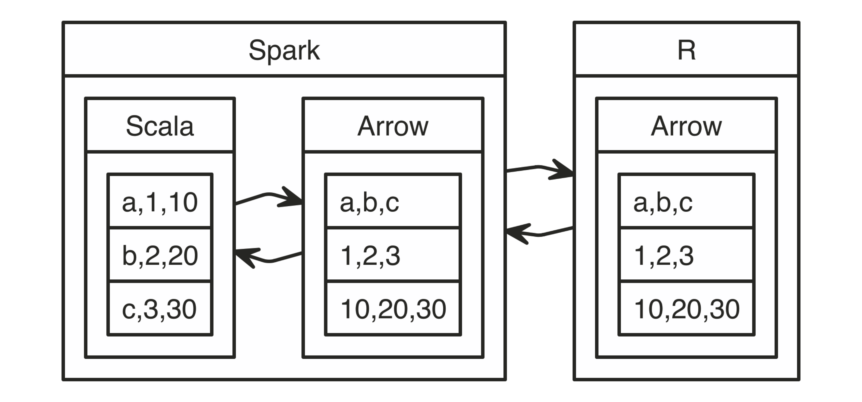 Data Transformation between Spark and R using Arrow||distributed-r-using-arrow