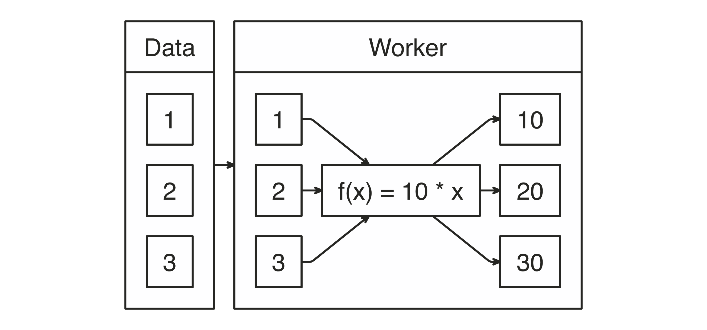 Map Operation when Multiplying by Ten||distributed-times-ten