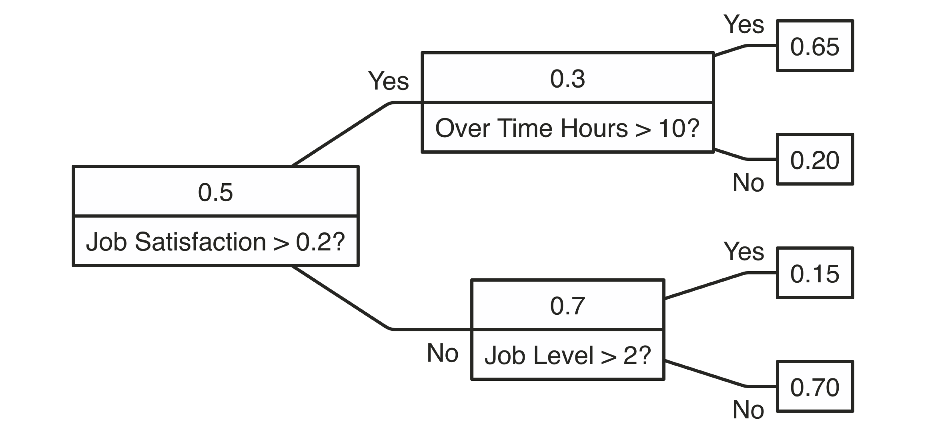 A Decision tree to predict job attrition based on known factors||extensions-decision-diagram