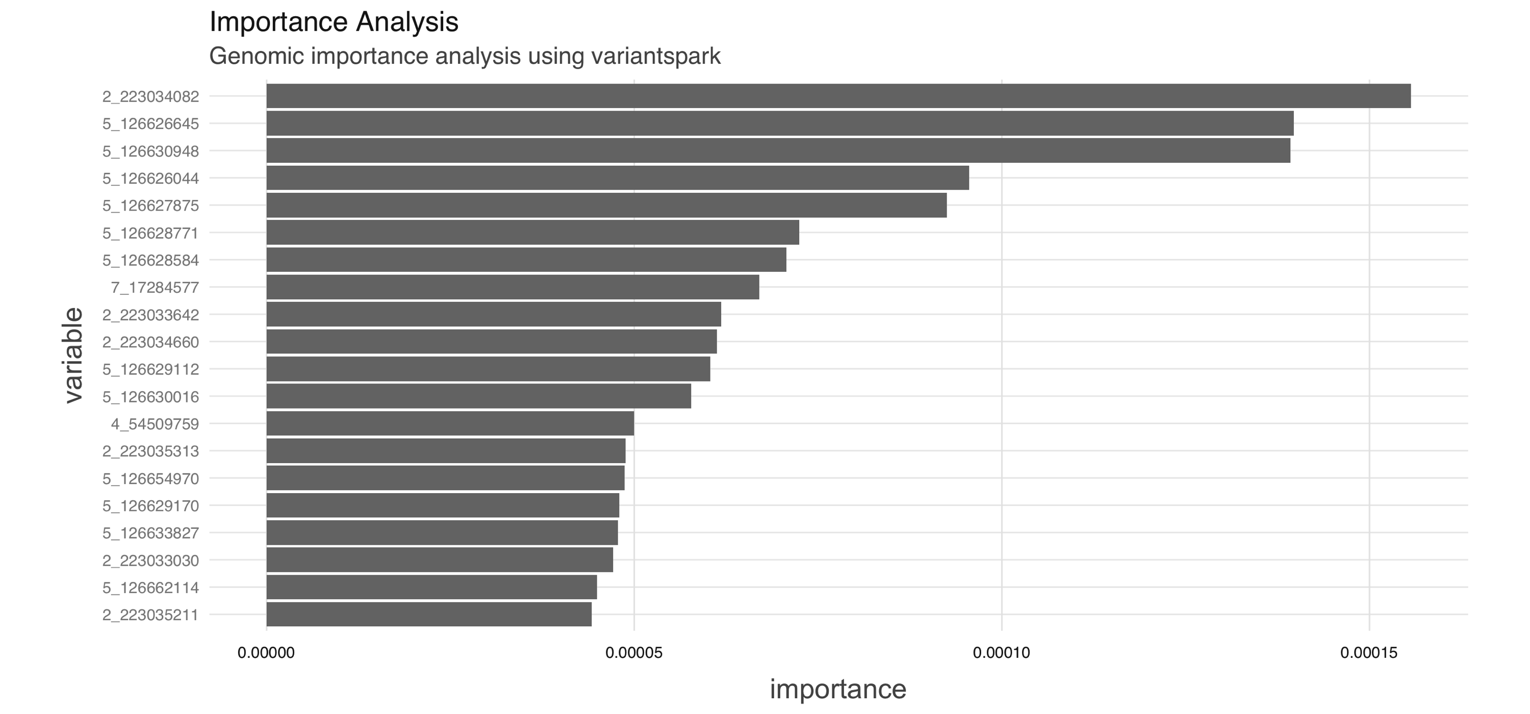 Genomic importance analysis using variantspark