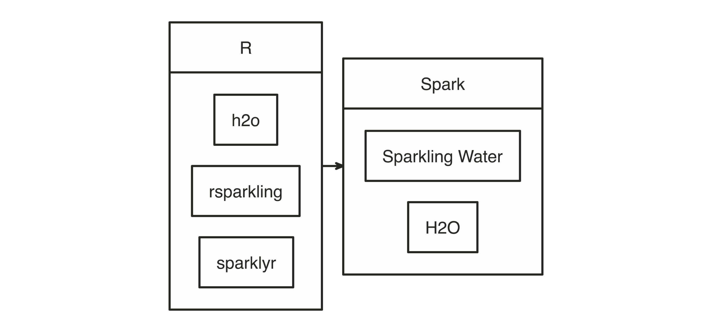 H2O components with Spark and R||extensions-h2o-diagram