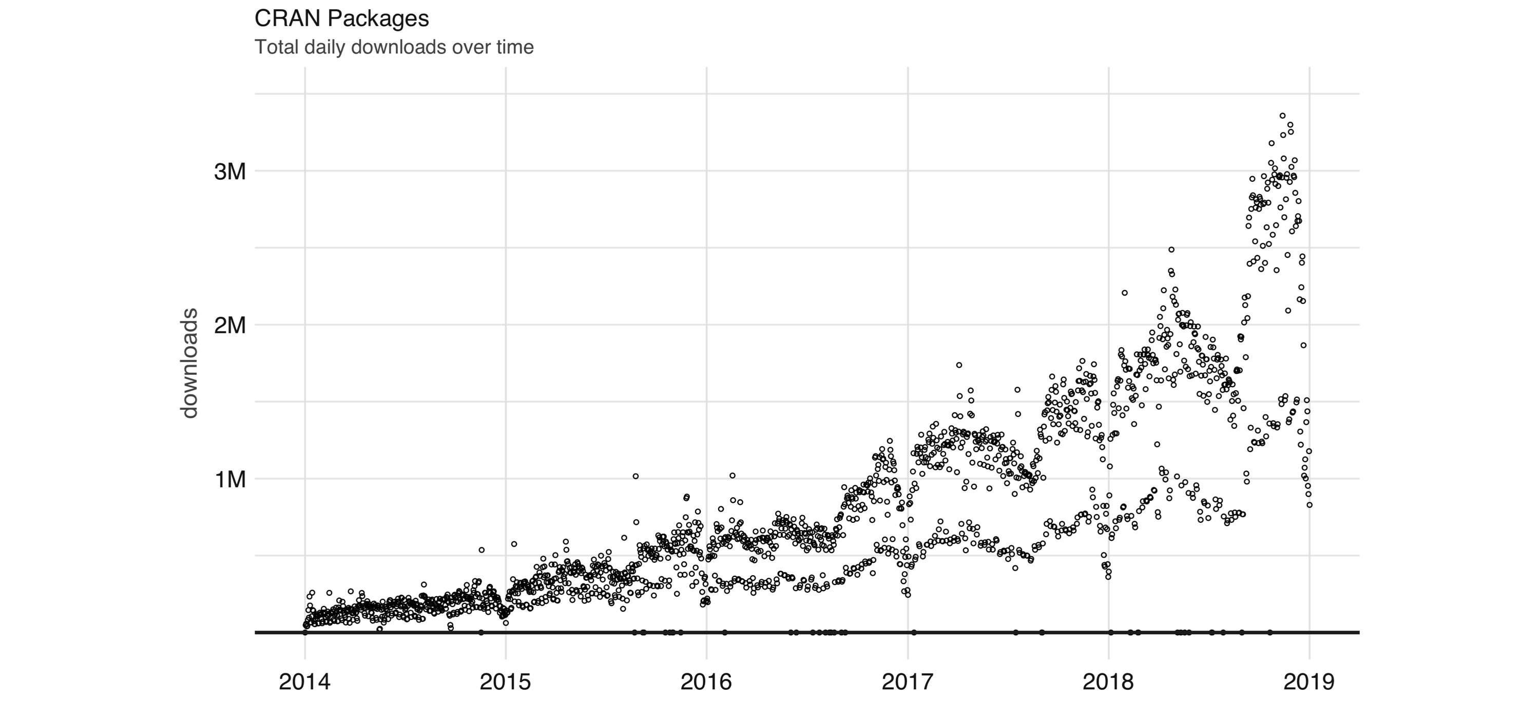 Daily downloads of CRAN packages