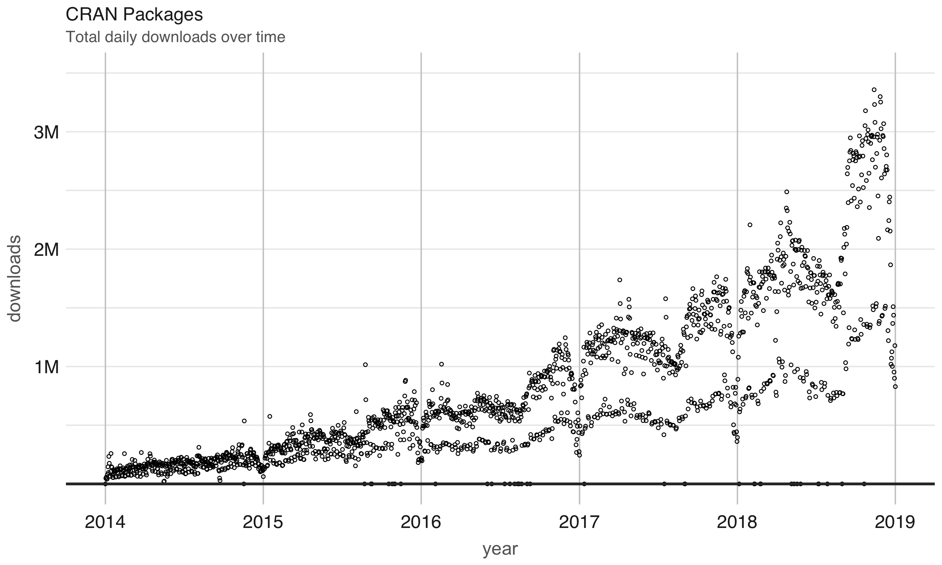 Daily downloads of CRAN packages.