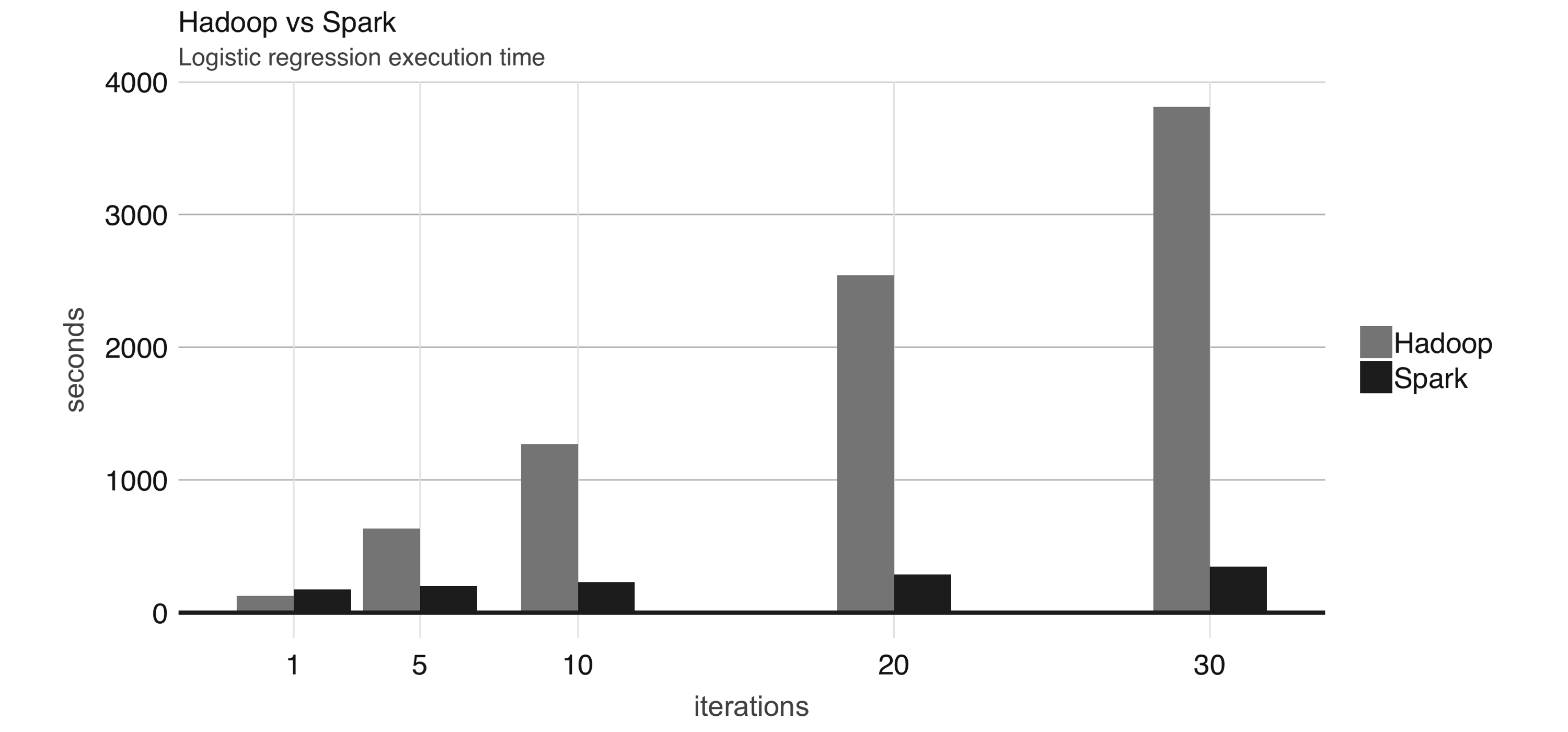 Logistic regression performance in Hadoop and Spark