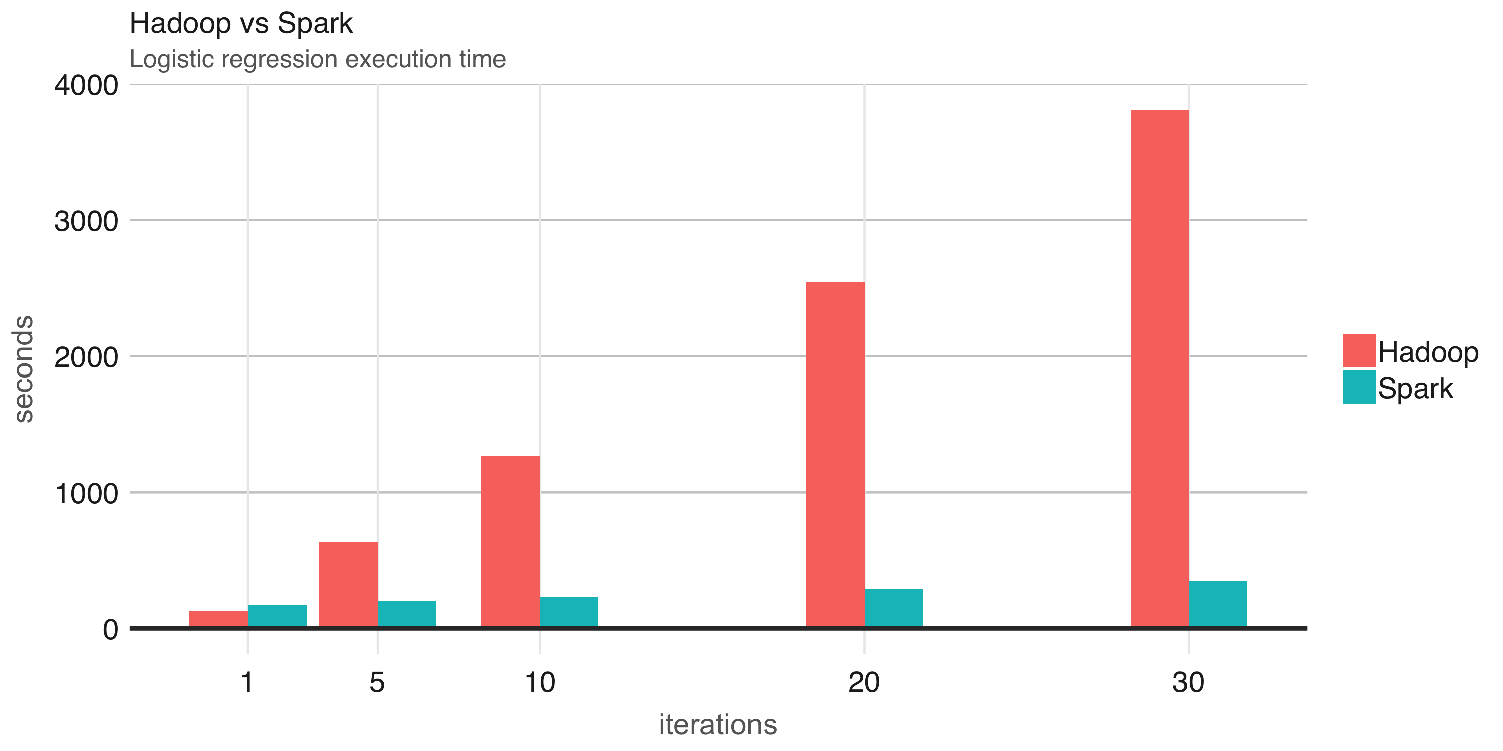 Logistic regression performance in Hadoop and Spark.