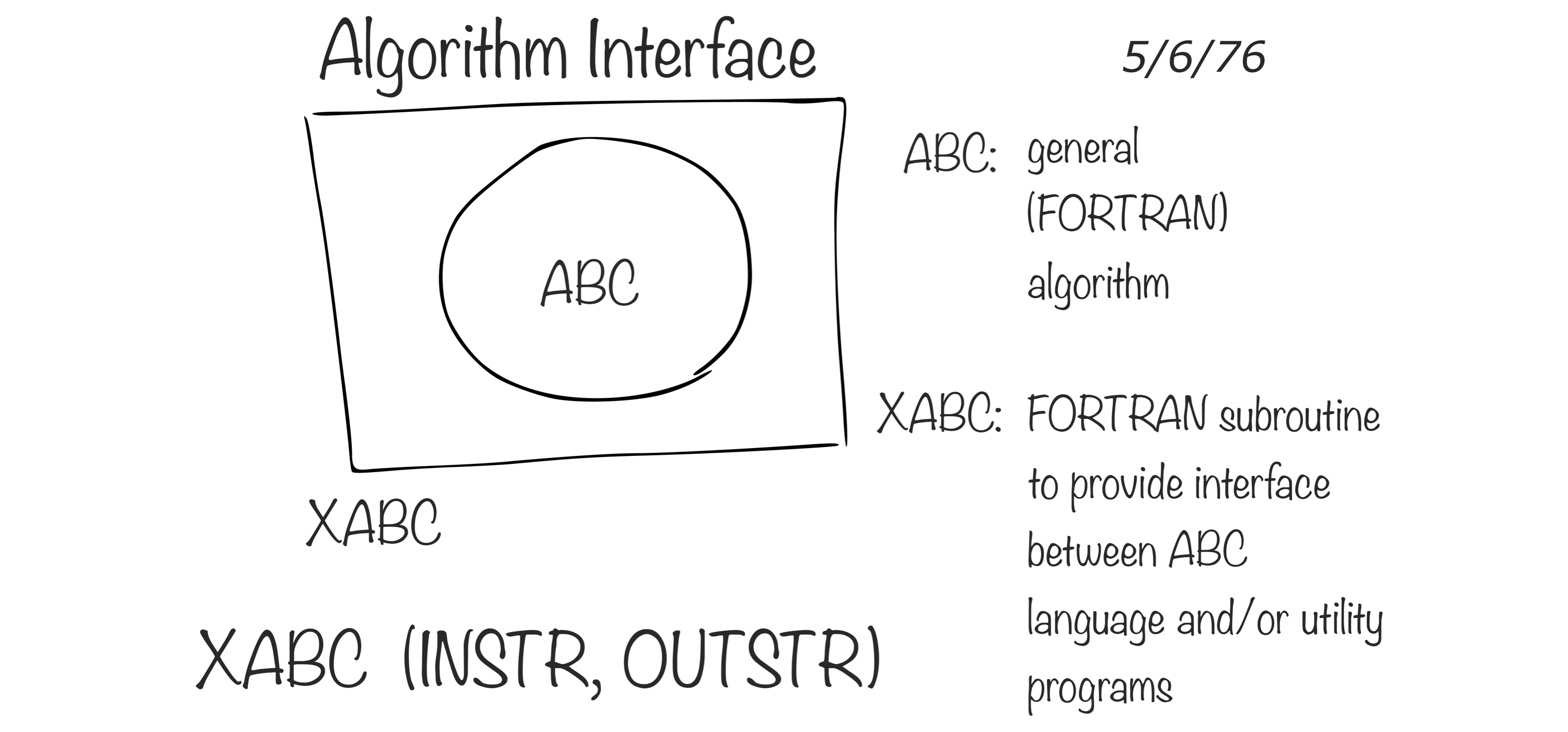 Interface language diagram by John Chambers (Rick Becker useR 2016)