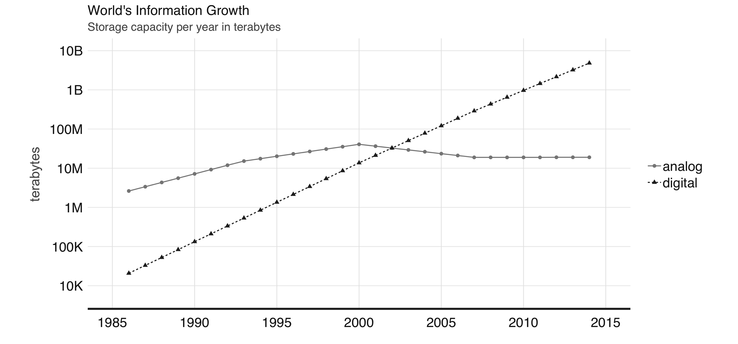 World’s capacity to store information