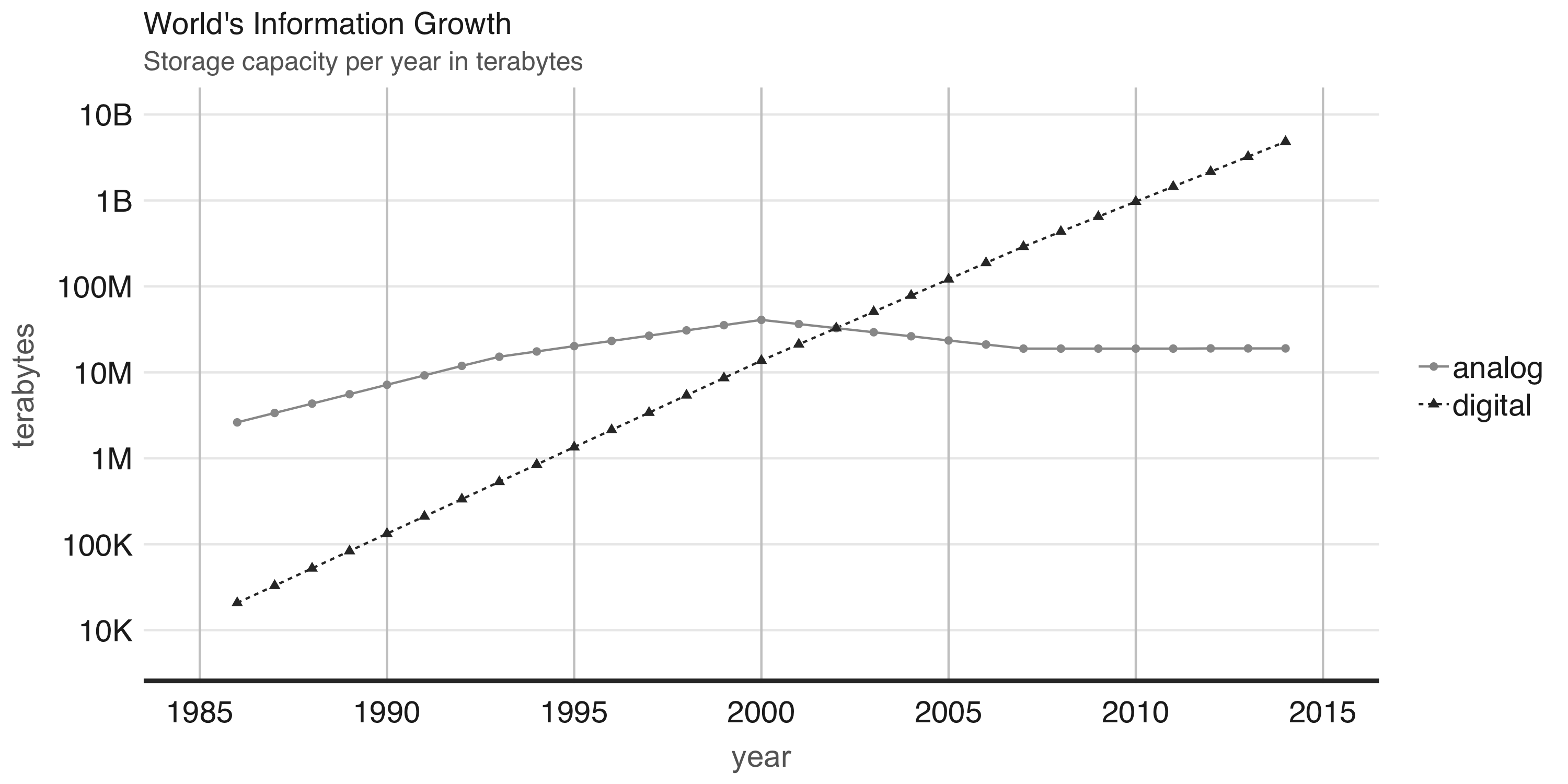 World’s capacity to store information.