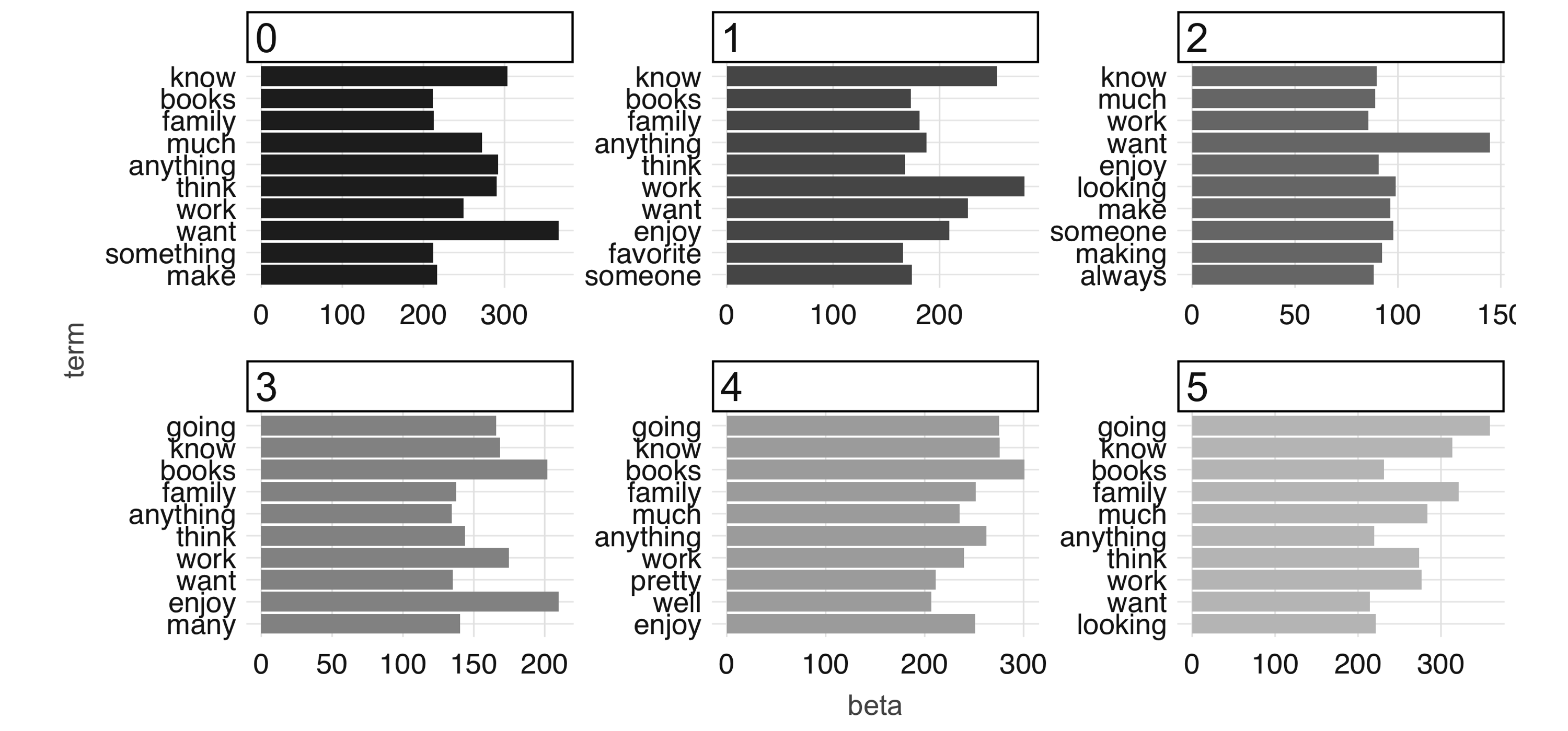 The most common terms per topic in the first iteration