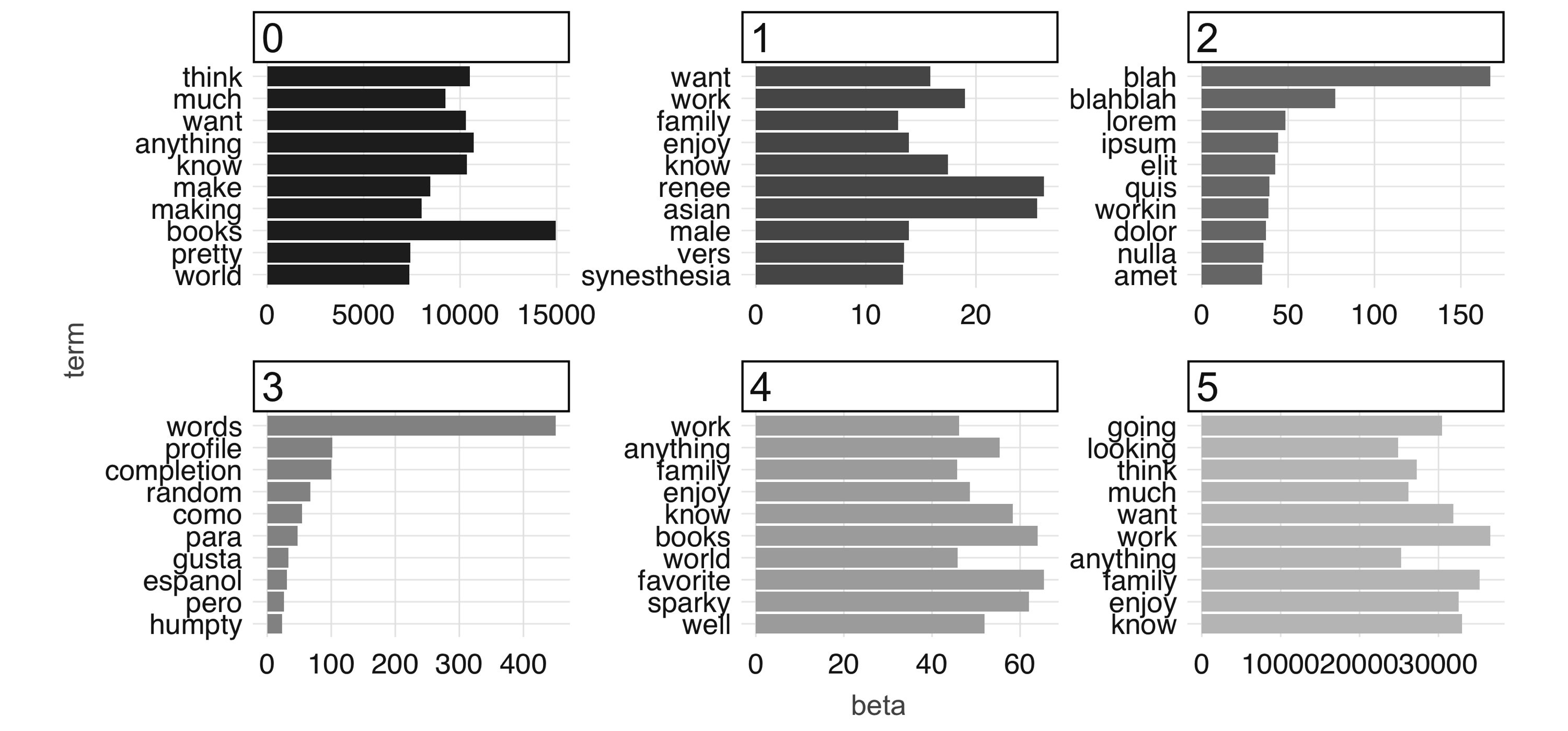 The most common terms per topic after 100 iterations