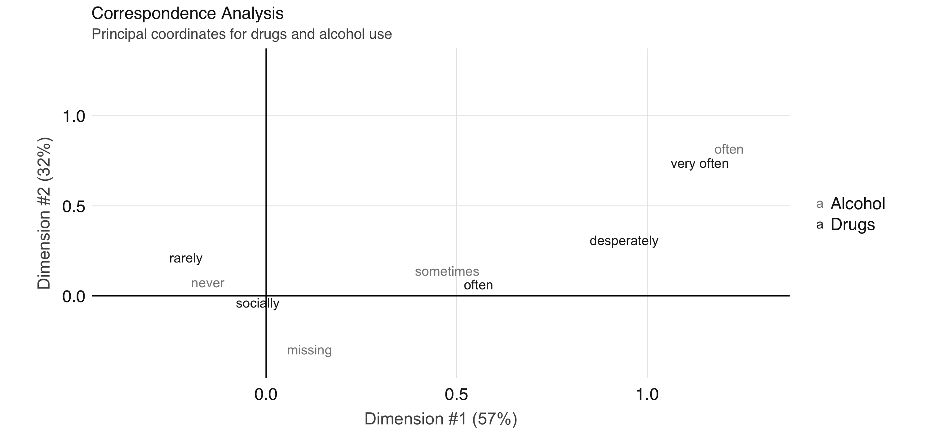 Correspondence analysis principal coordinates for drug and alcohol use