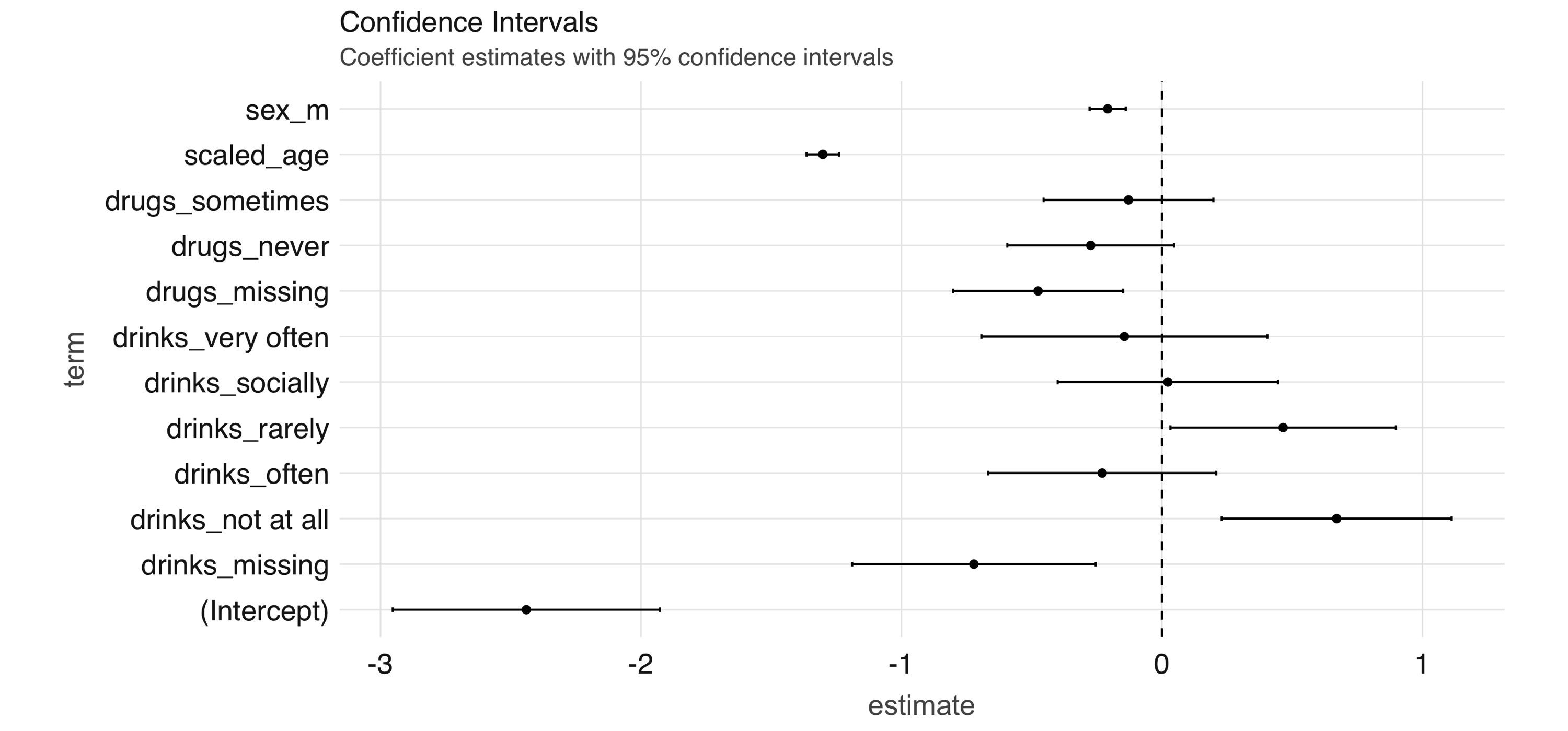 Coefficient estimates with 95% confidence intervals