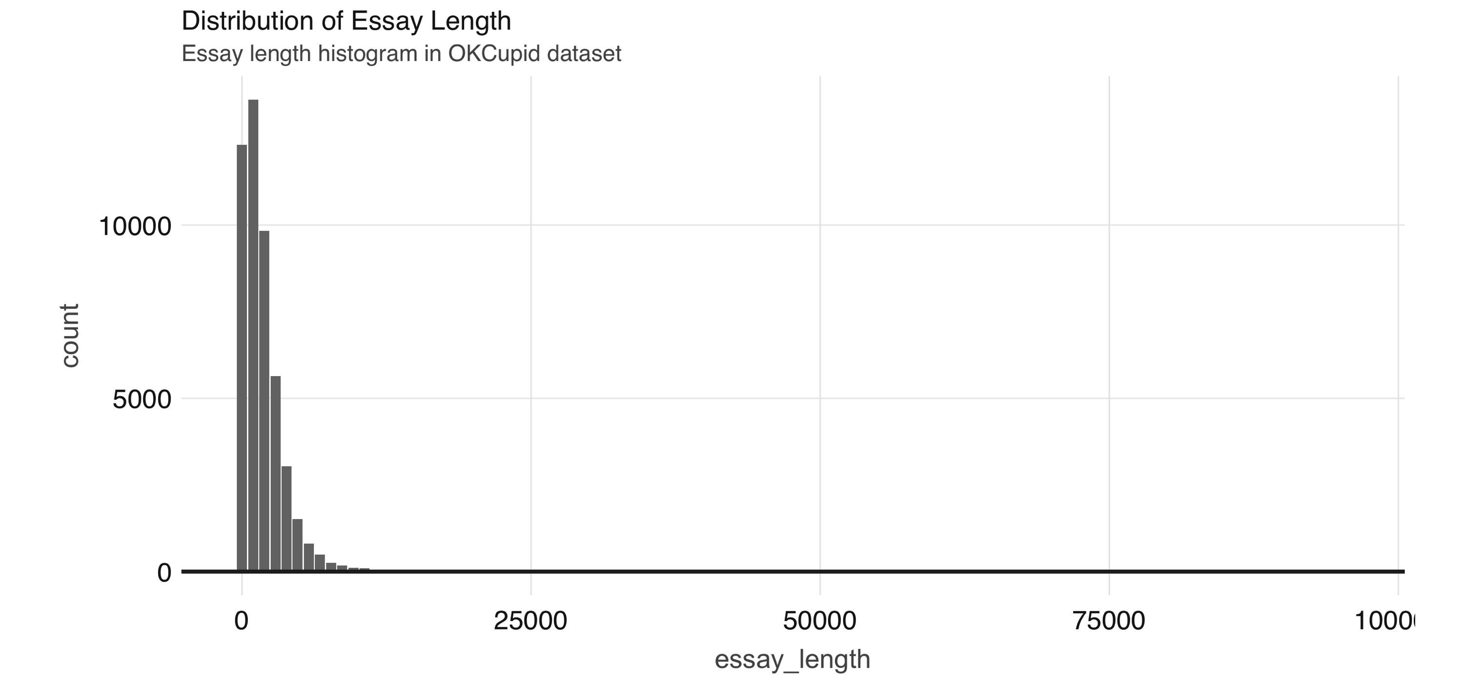 Distribution of essay length