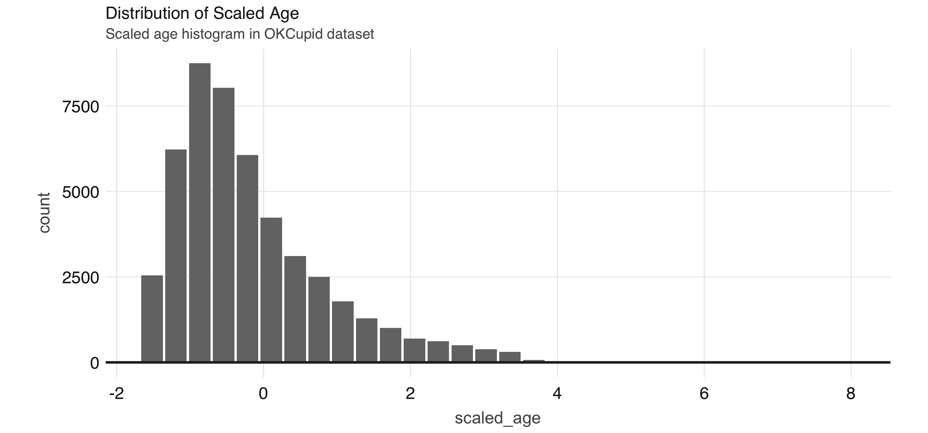 Distribution of scaled age