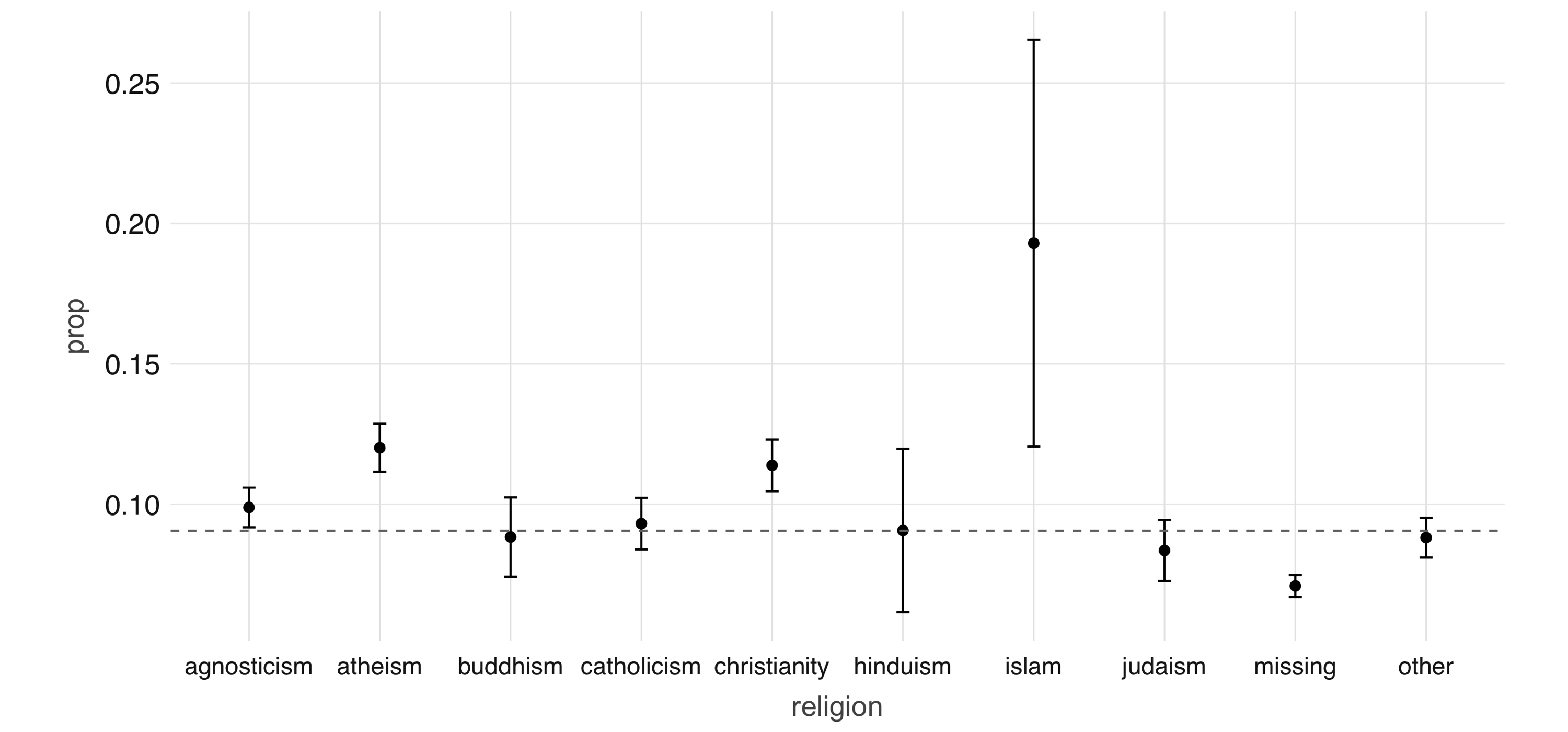 Proportion of individuals not currently employed, by religion