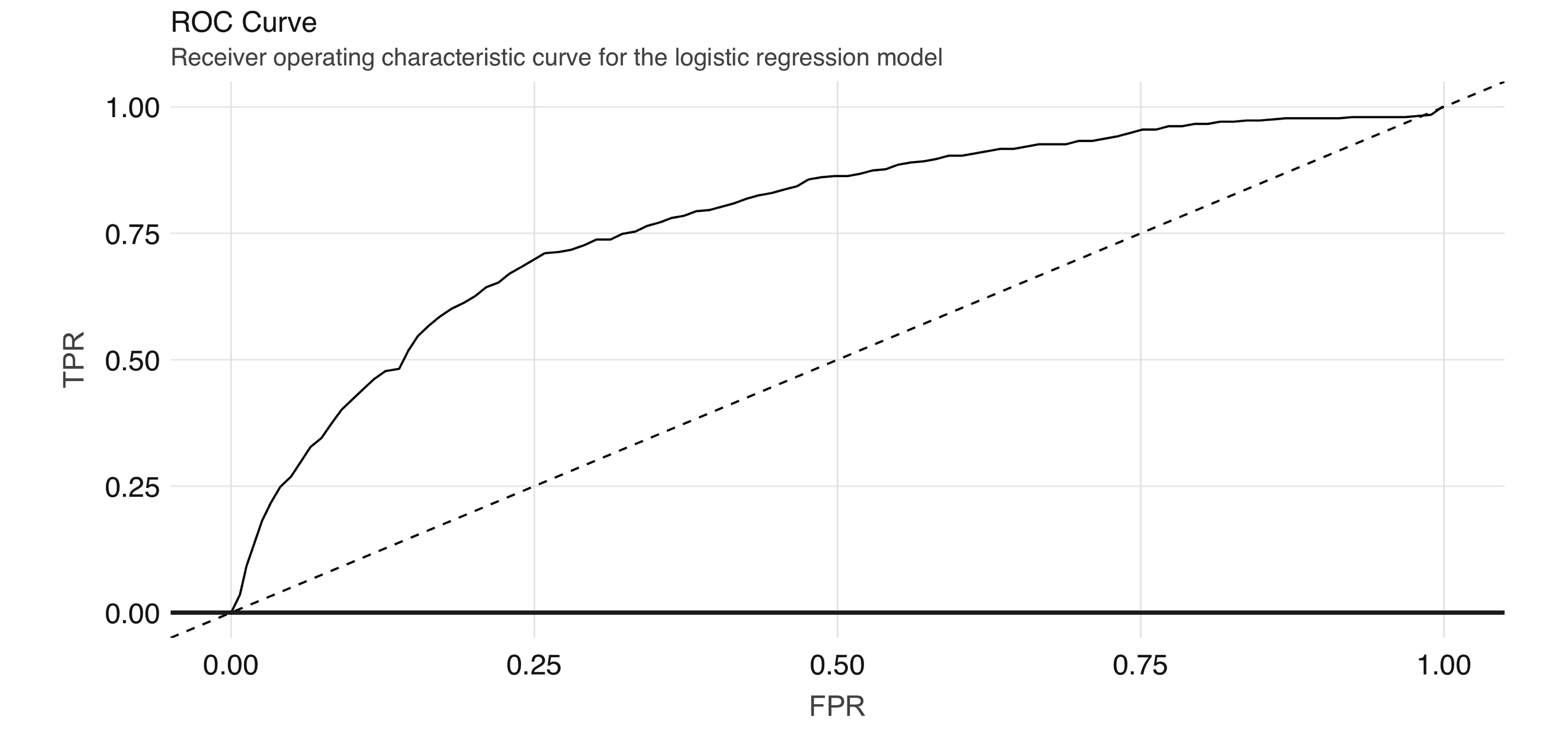ROC curve for the logistic regression model