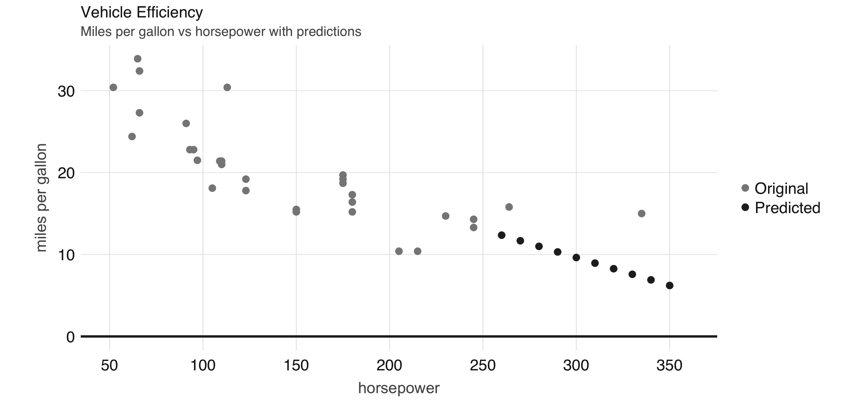 Horsepower versus miles per gallon with predictions