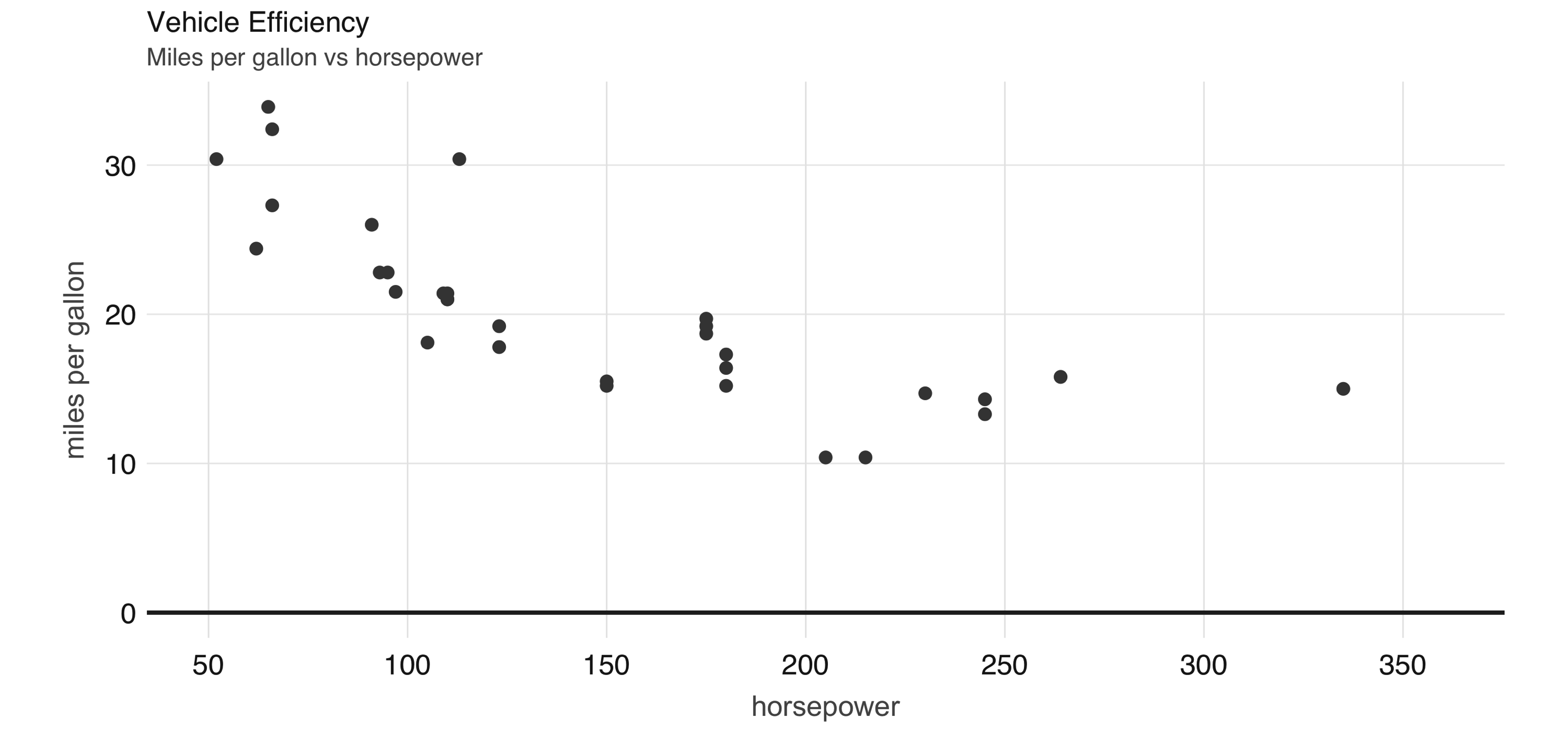 Horsepower versus miles per gallon