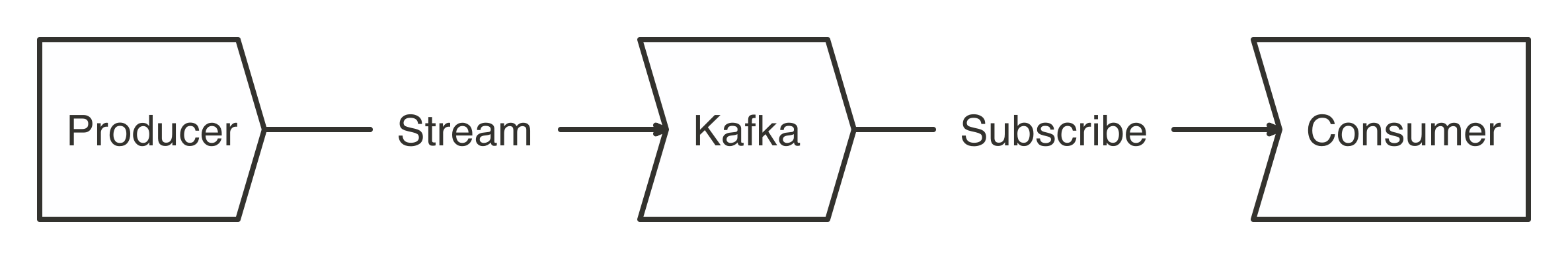 Basic workflow||streaming-kafka-apis