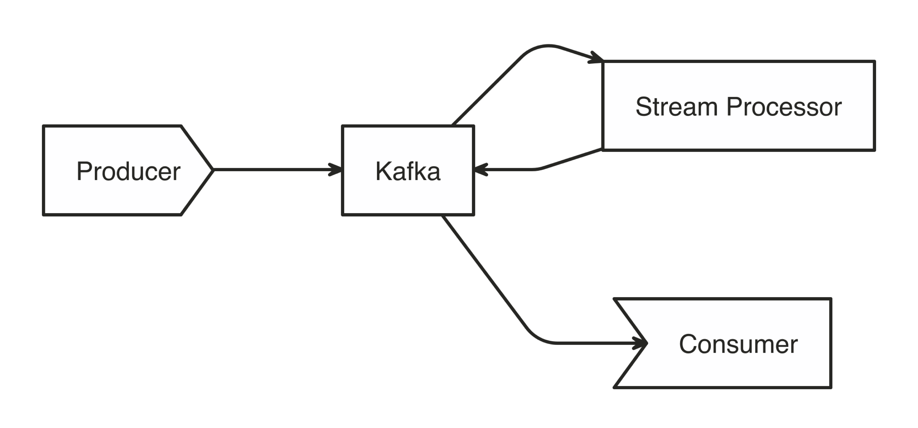 Kafka workflow||streaming-kafka-two-outputs