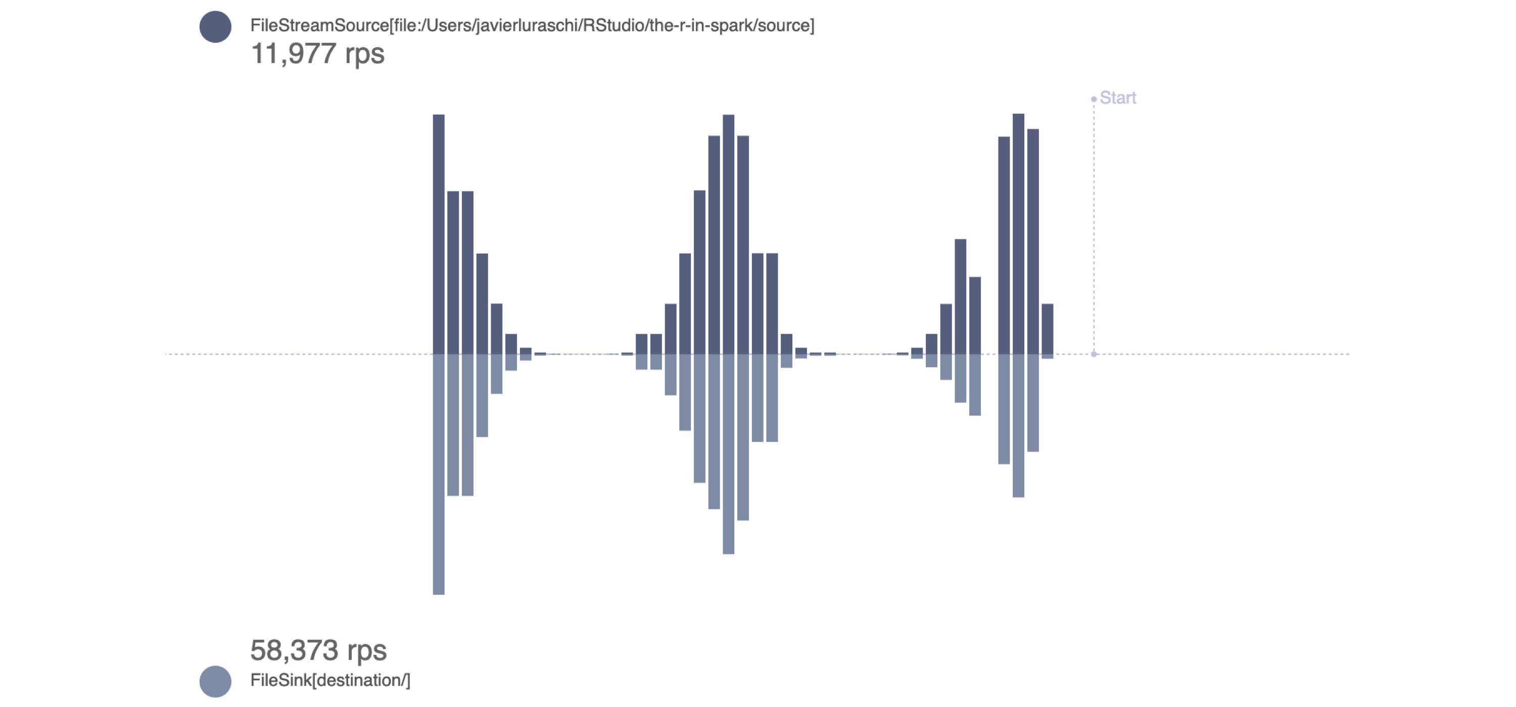 Monitoring a stream generating rows following a binomial distribution
