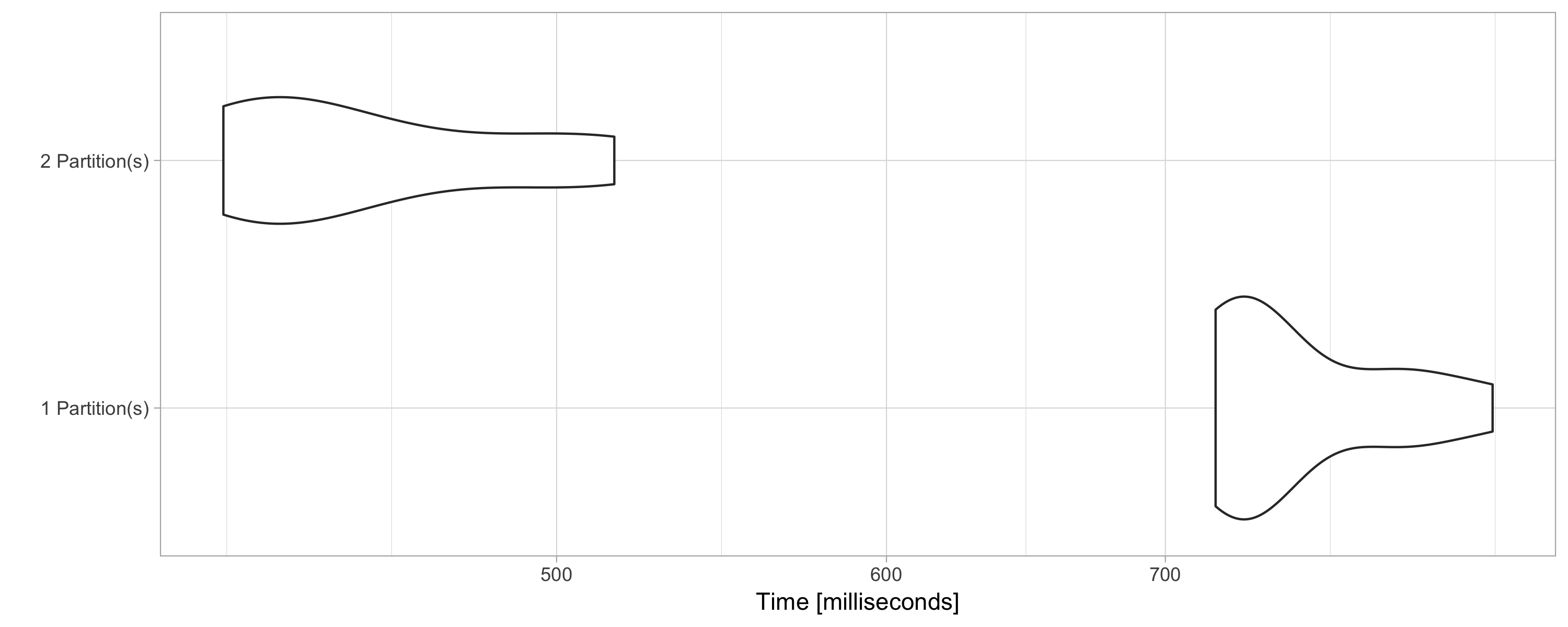 Computation speed with additional explicit partitions