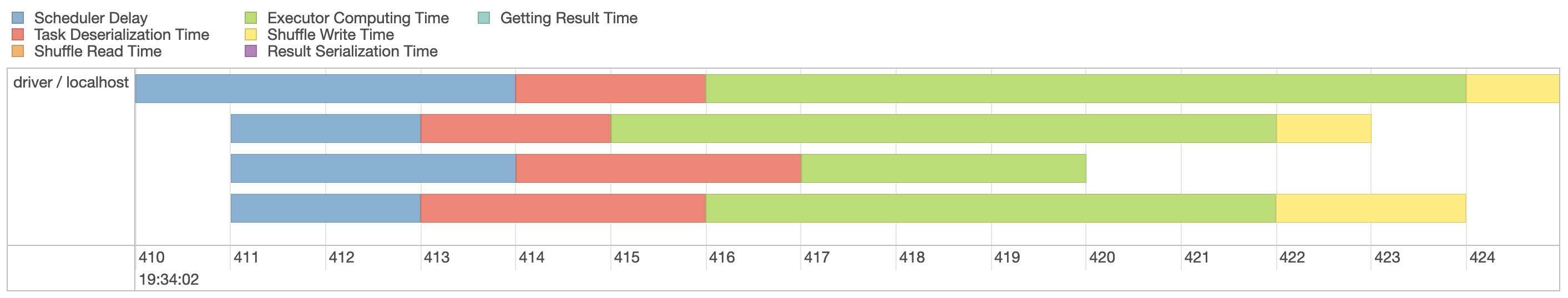 Spark event timeline with additional partitions