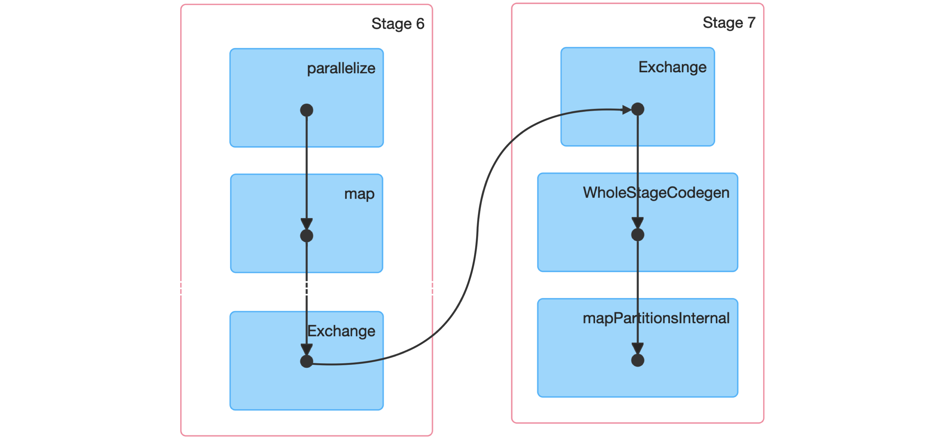 Spark graph for a sorting job