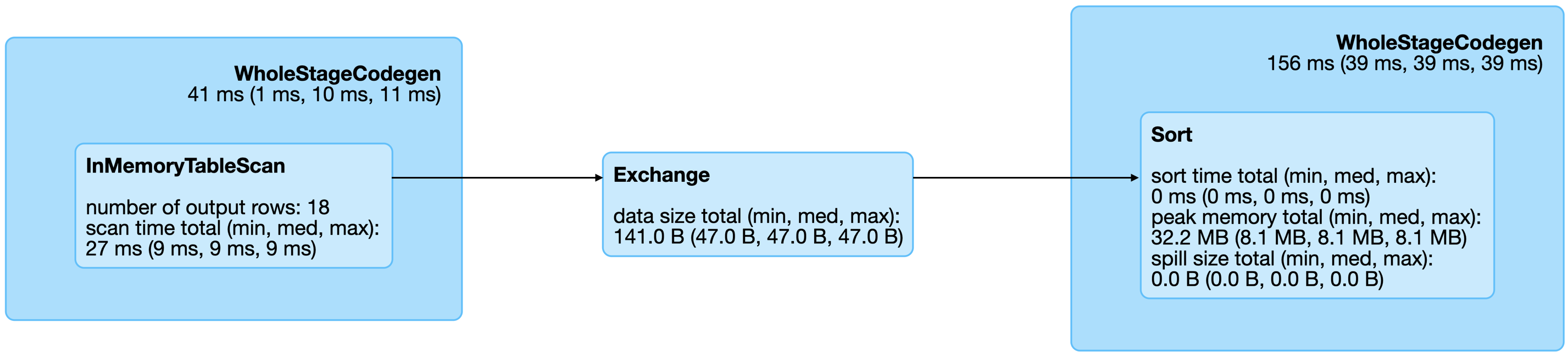 Spark graph for a sorting query